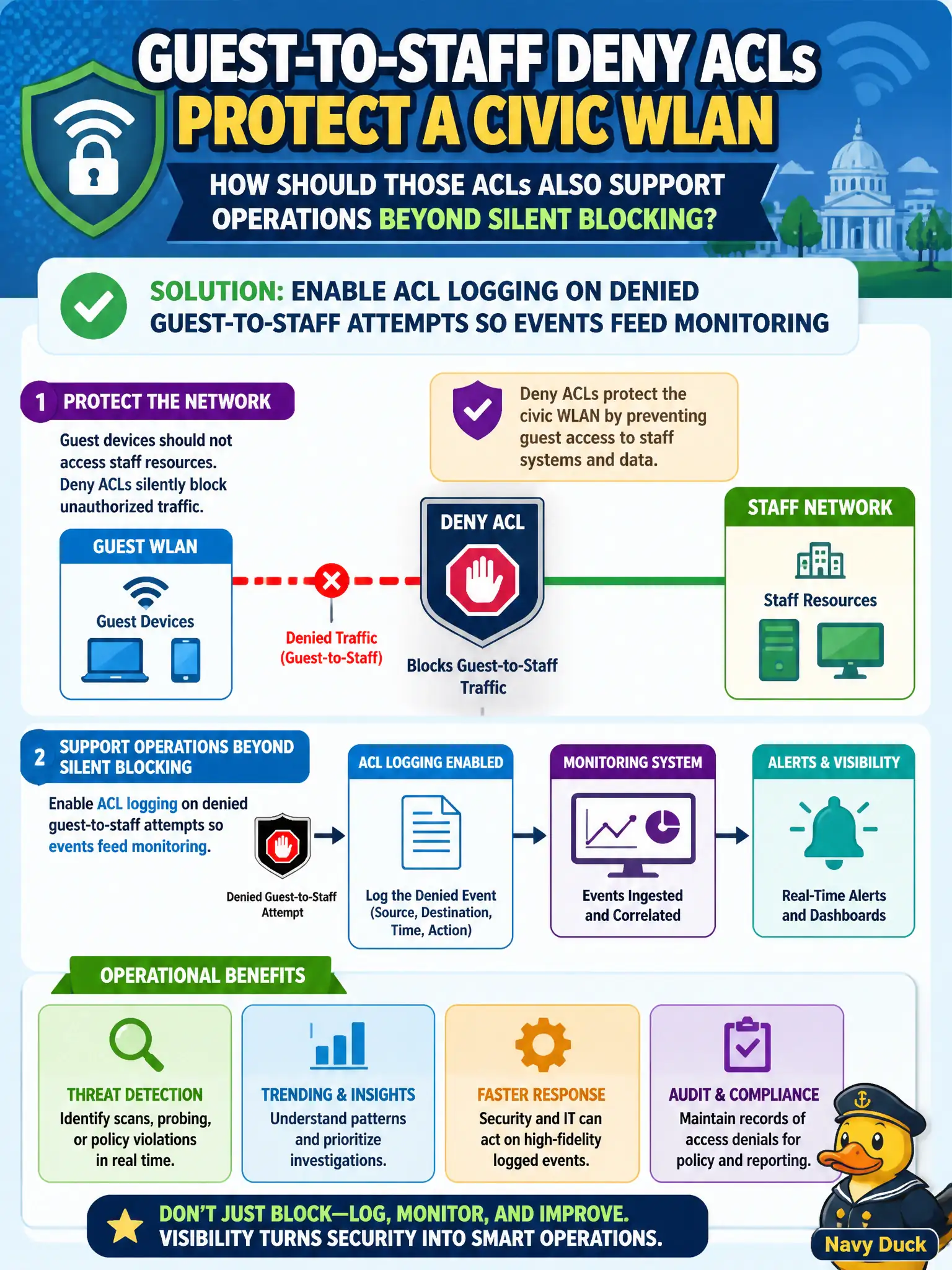 To Create an exciting colorful infographic that explains the concepts in the question: Question: Guest-to-staff deny ACLs protect a civic WLAN. How should those ACLs also support operations beyond silent blocking? Correct Answer: Enable ACL logging on denied guest-to-staff attempts so events feed monitoring Put EVERY visible label in double quotes. No people. No A/B/C/D letters. In one of the four corners put a little "Navy Duck".