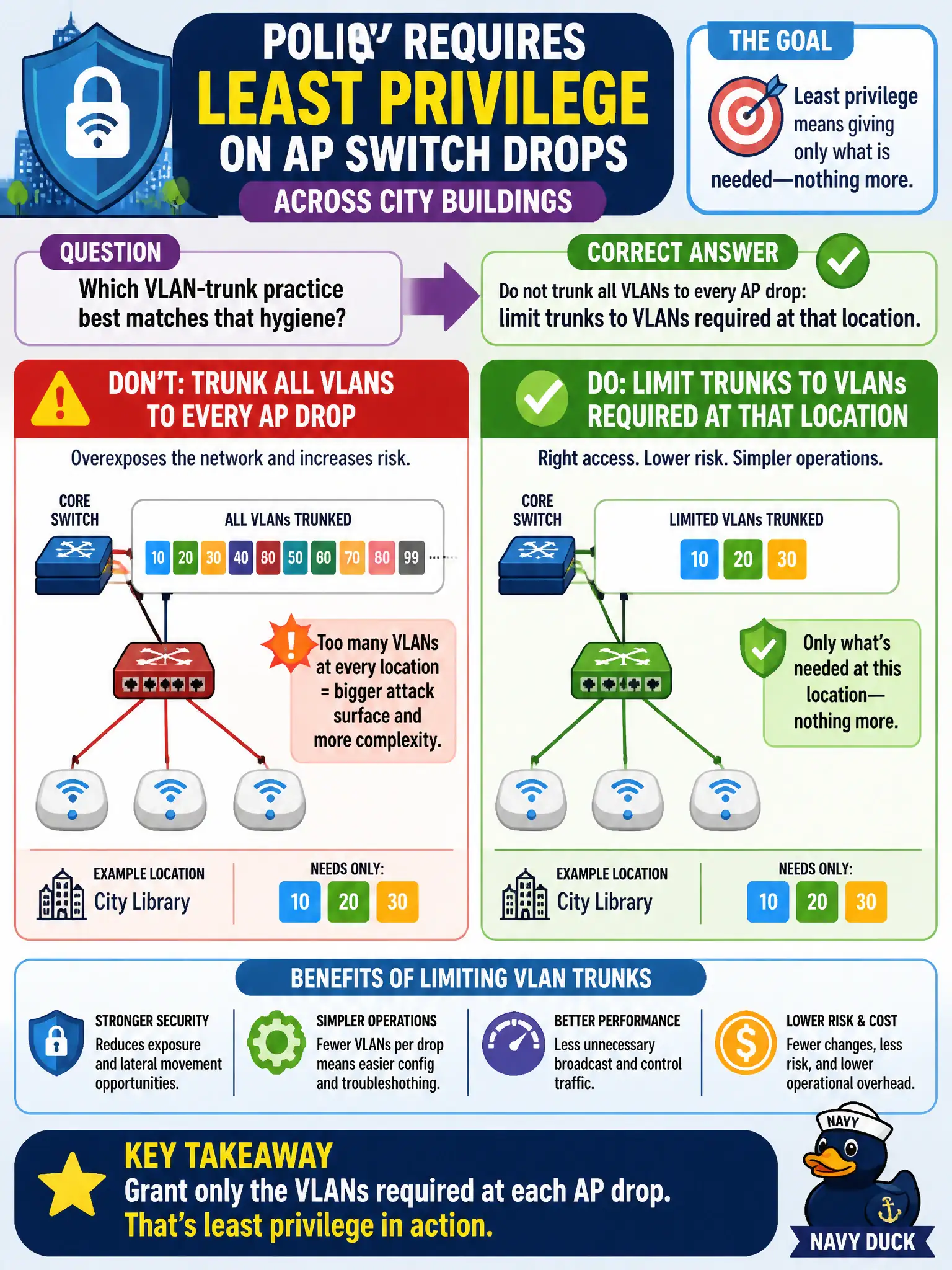 To Create an exciting colorful infographic that explains the concepts in the question: Question: Policy requires least privilege on AP switch drops across city buildings. Which VLAN-trunk practice best matches that hygiene? Correct Answer: Do not trunk all VLANs to every AP drop; limit trunks to VLANs required at that location Put EVERY visible label in double quotes. No people. No A/B/C/D letters. In one of the four corners put a little "Navy Duck".