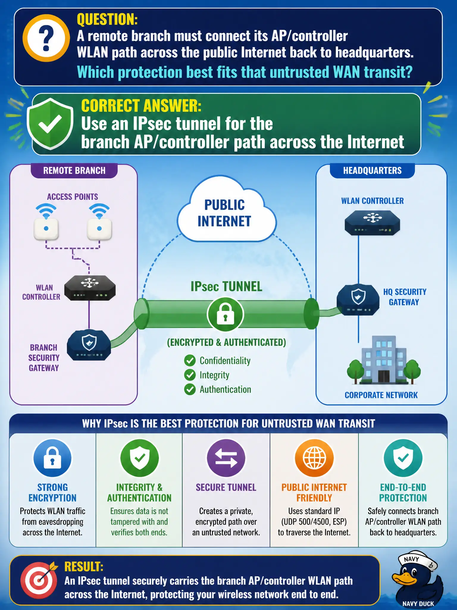 To Create an exciting colorful infographic that explains the concepts in the question: Question: A remote branch must connect its AP/controller WLAN path across the public Internet back to headquarters. Which protection best fits that untrusted WAN transit? Correct Answer: Use an IPsec tunnel for the branch AP/controller path across the Internet Put EVERY visible label in double quotes. No people. No A/B/C/D letters. In one of the four corners put a little "Navy Duck".