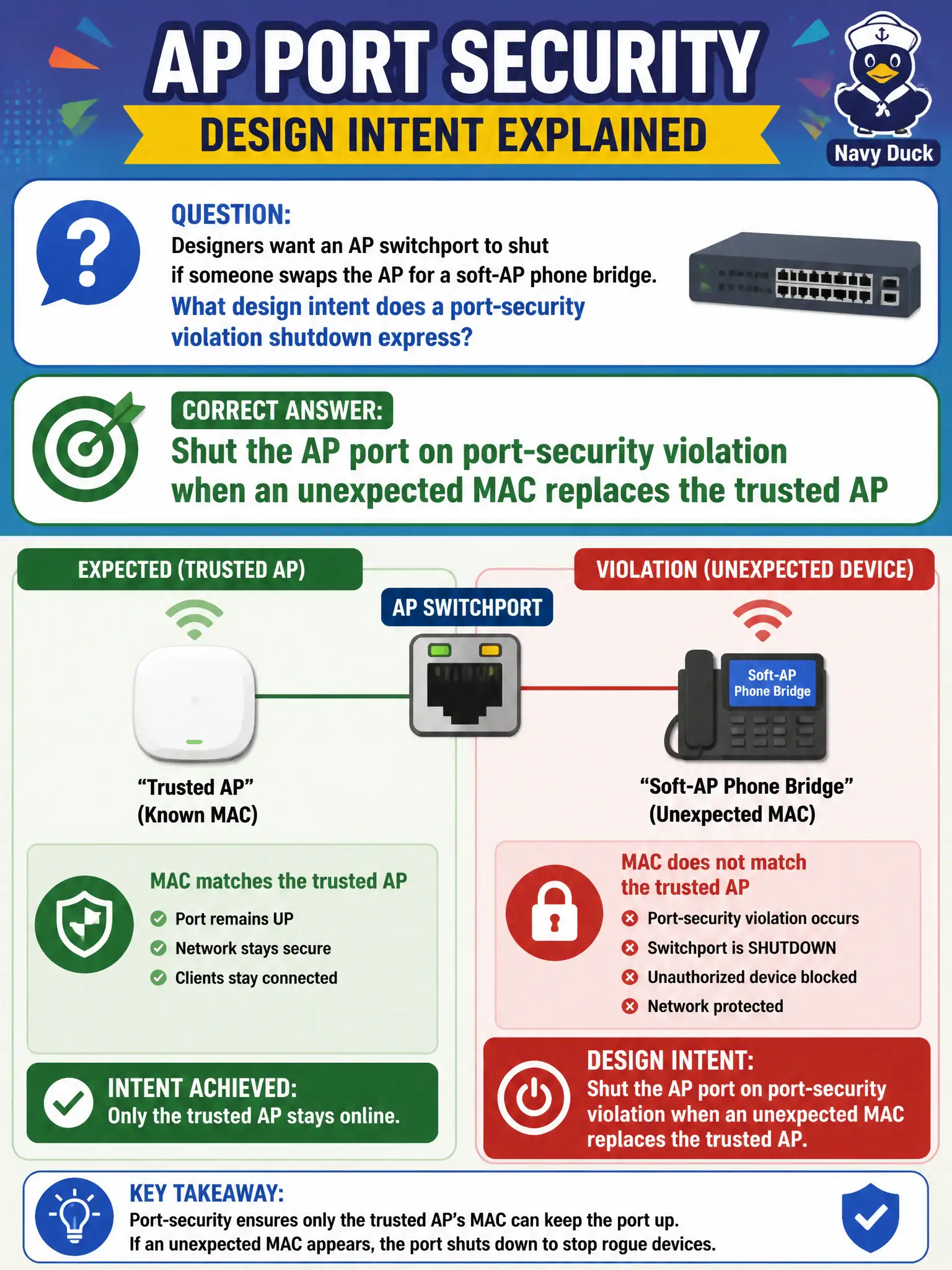 To Create an exciting colorful infographic that explains the concepts in the question: Question: Designers want an AP switchport to shut if someone swaps the AP for a soft-AP phone bridge. What design intent does a port-security violation shutdown express? Correct Answer: Shut the AP port on port-security violation when an unexpected MAC replaces the trusted AP Put EVERY visible label in double quotes. No people. No A/B/C/D letters. In one of the four corners put a little "Navy Duck".