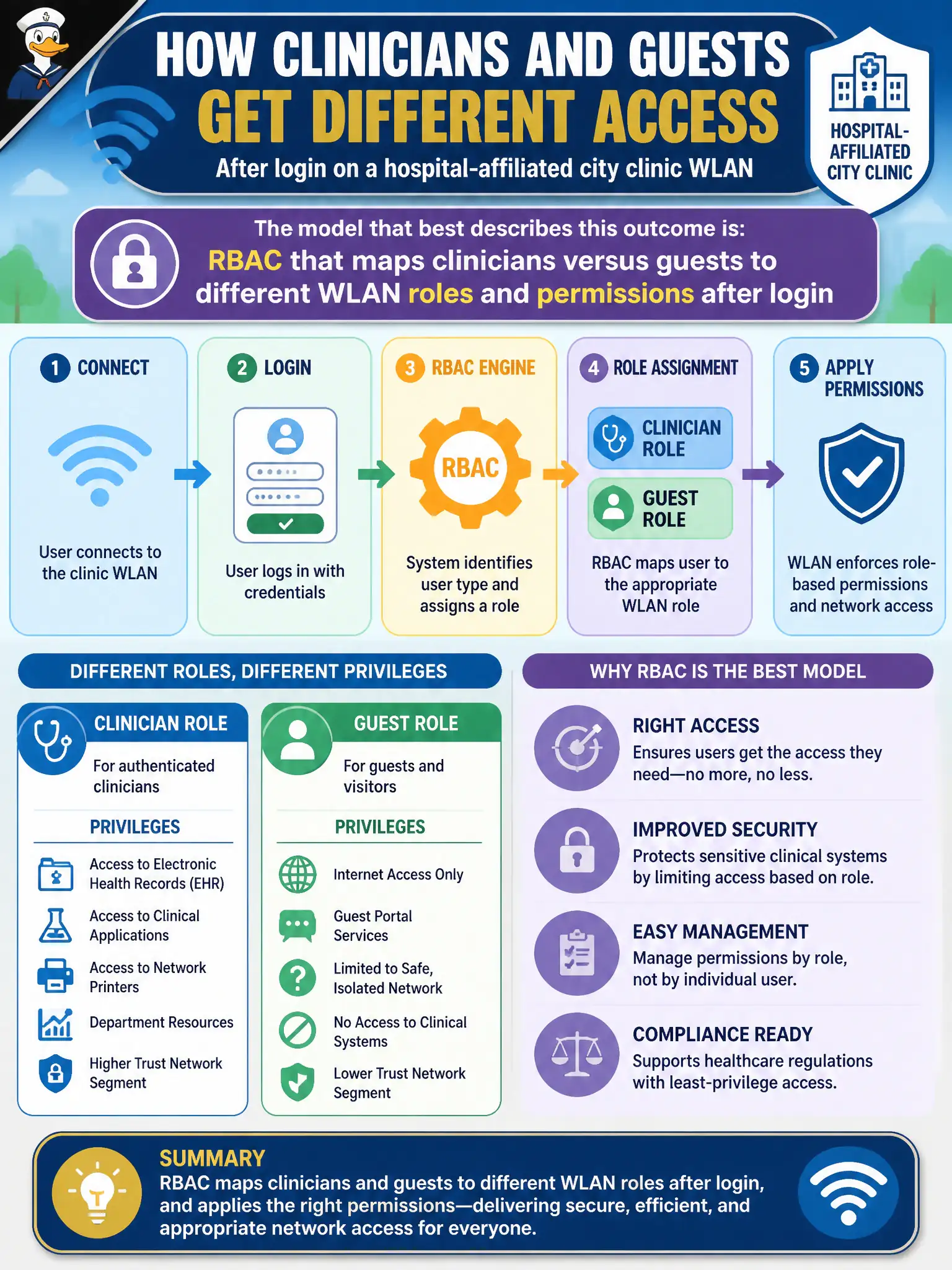 To Create an exciting colorful infographic that explains the concepts in the question: Question: After login on a hospital-affiliated city clinic WLAN, clinicians and guests must receive different network privileges. Which model best describes that outcome? Correct Answer: RBAC that maps clinicians versus guests to different WLAN roles and permissions after login Put EVERY visible label in double quotes. No people. No A/B/C/D letters. In one of the four corners put a little "Navy Duck".
