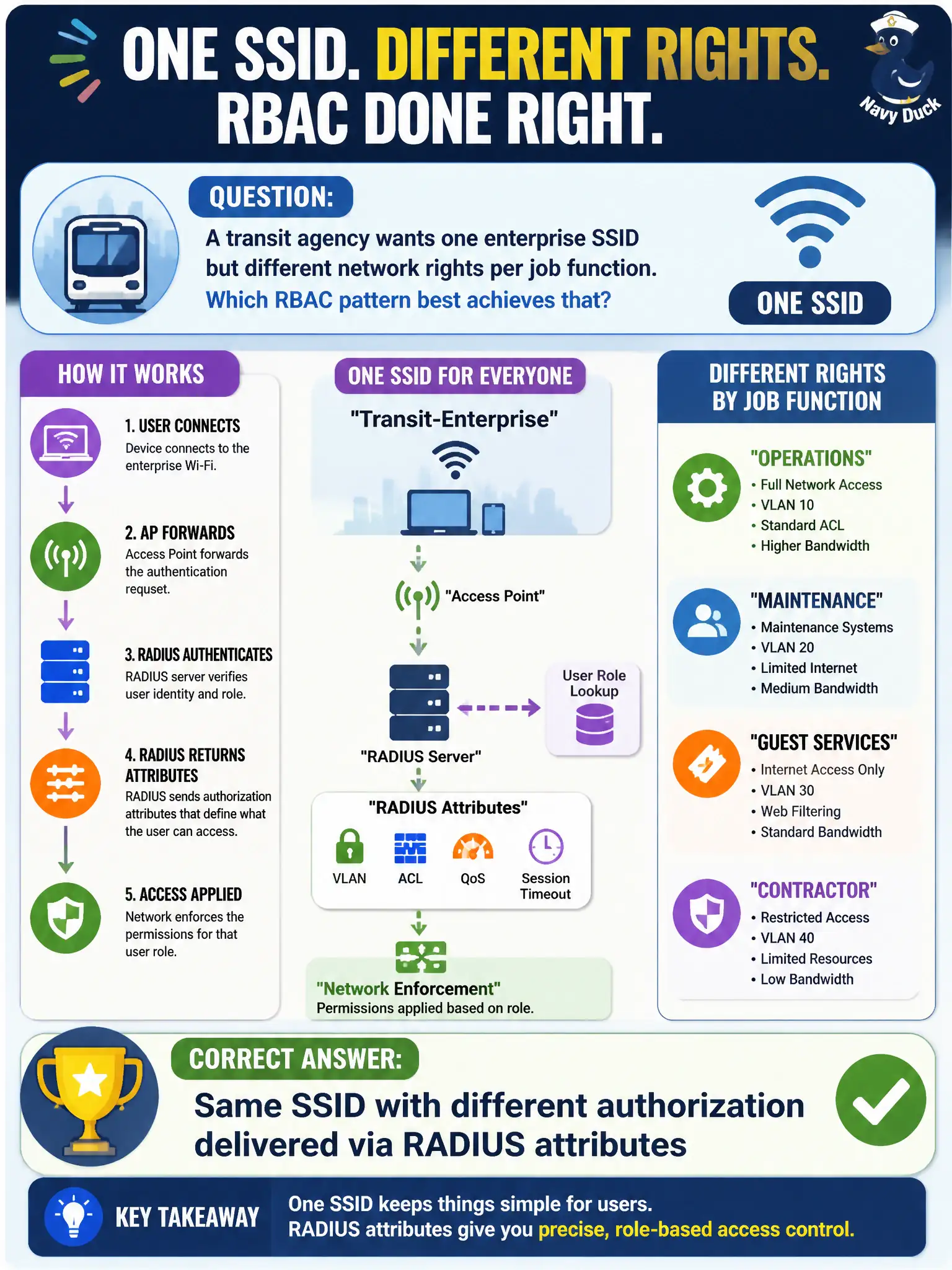 To Create an exciting colorful infographic that explains the concepts in the question: Question: A transit agency wants one enterprise SSID but different network rights per job function. Which RBAC pattern best achieves that? Correct Answer: Same SSID with different authorization delivered via RADIUS attributes Put EVERY visible label in double quotes. No people. No A/B/C/D letters. In one of the four corners put a little "Navy Duck".