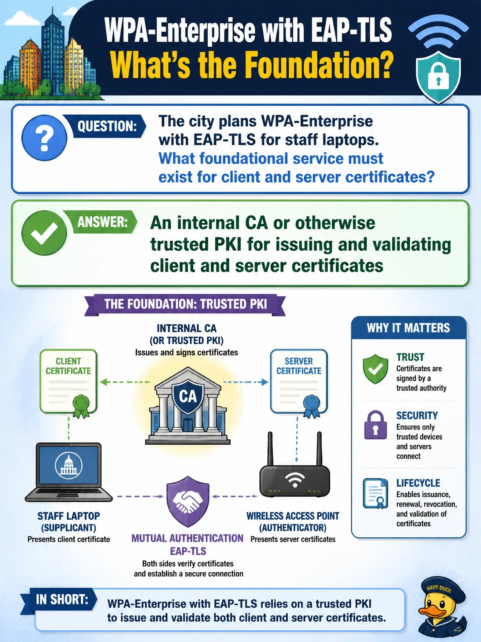 To Create an exciting colorful infographic that explains the concepts in the question: Question: The city plans WPA-Enterprise with EAP-TLS for staff laptops. What foundational service must exist for client and server certificates? Correct Answer: An internal CA or otherwise trusted PKI for issuing and validating client and server certificates Put EVERY visible label in double quotes. No people. No A/B/C/D letters. In one of the four corners put a little "Navy Duck".