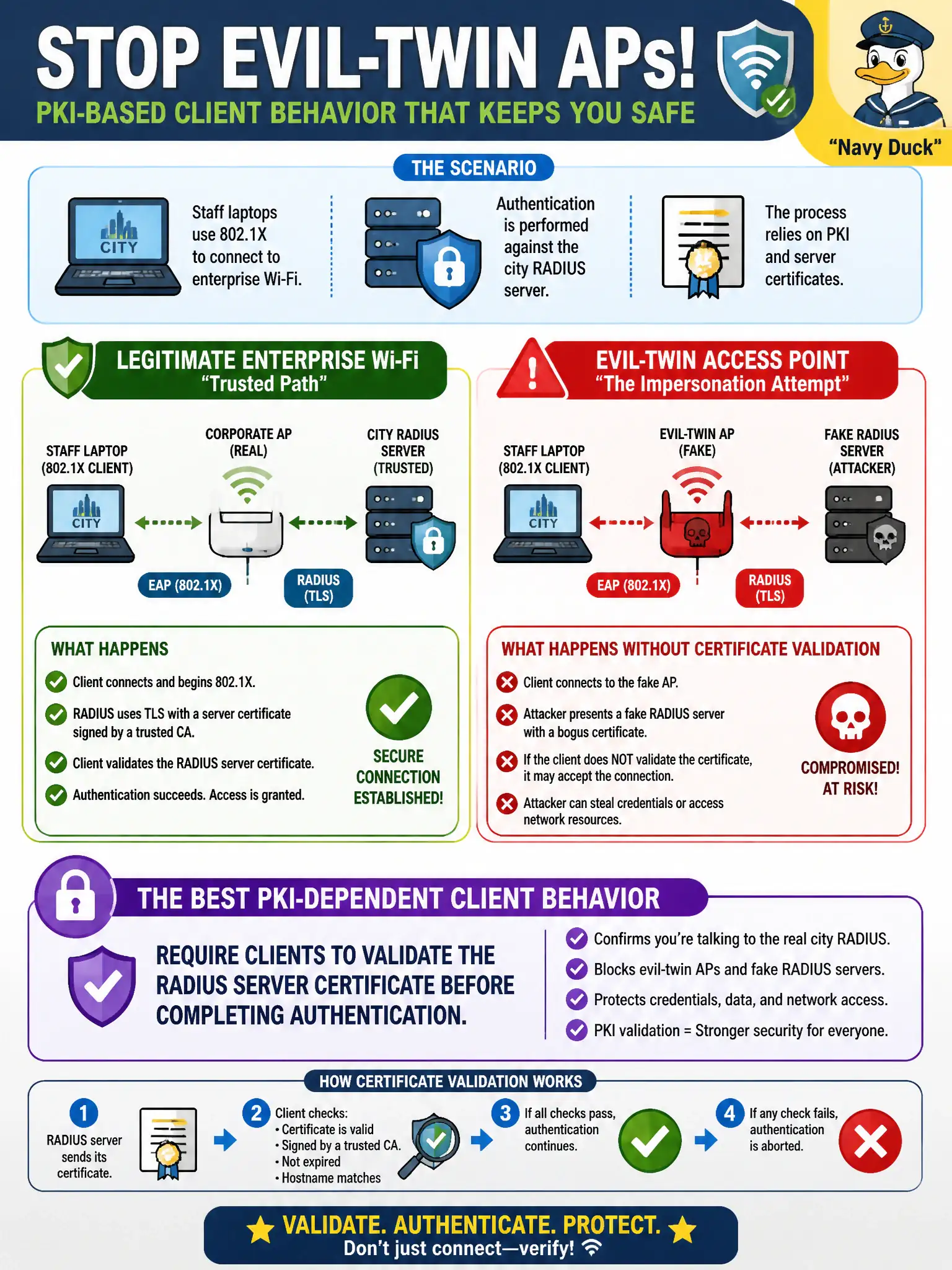 To Create an exciting colorful infographic that explains the concepts in the question: Question: Staff laptops use 802.1X against city RADIUS. Which PKI-dependent client behavior best helps stop an evil-twin AP impersonating the enterprise SSID? Correct Answer: Require clients to validate the RADIUS server certificate before completing authentication Put EVERY visible label in double quotes. No people. No A/B/C/D letters. In one of the four corners put a little "Navy Duck".