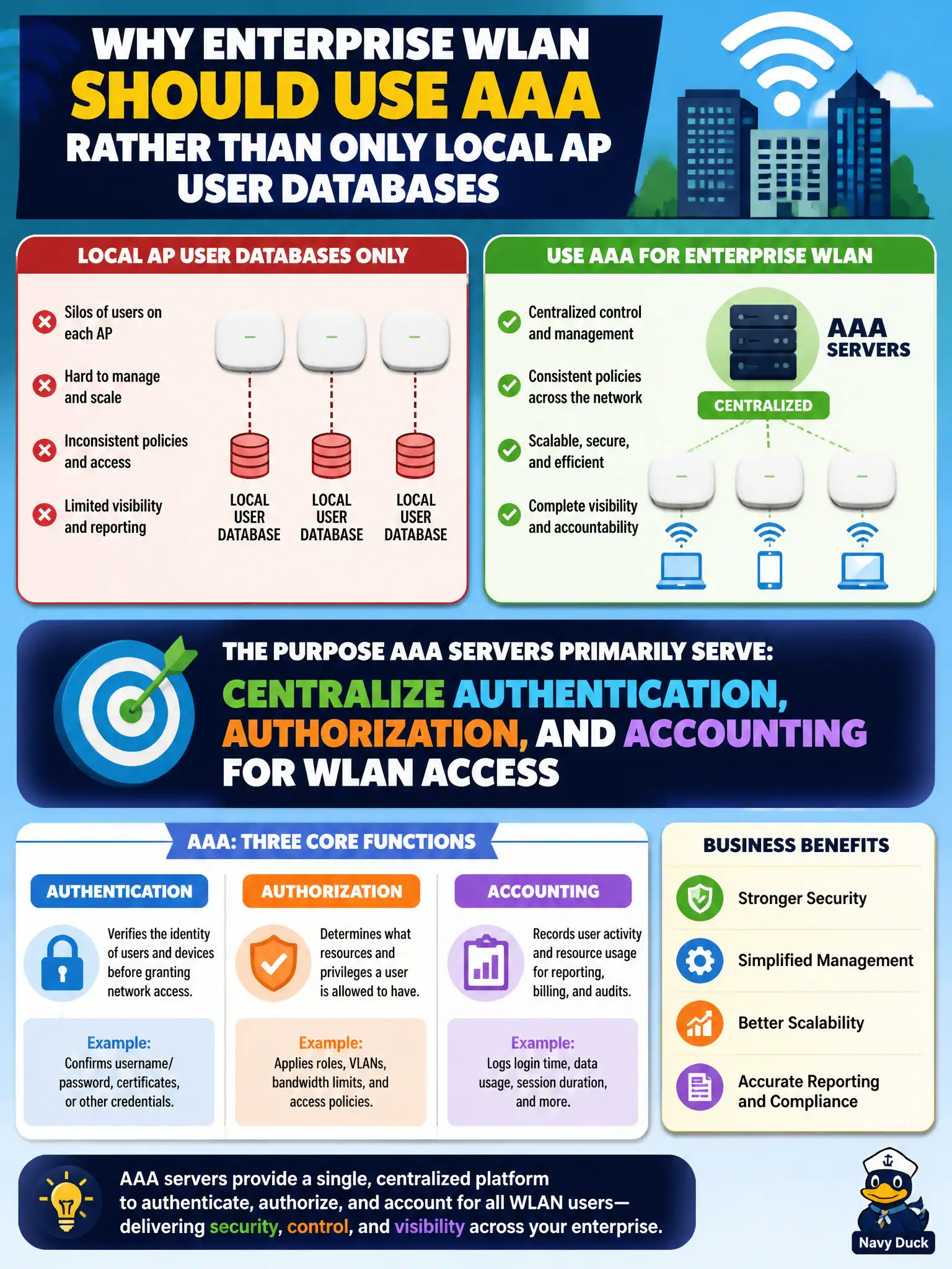 To Create an exciting colorful infographic that explains the concepts in the question: Question: Architects describe why enterprise WLAN should use AAA rather than only local AP user databases. What purpose do AAA servers primarily serve? Correct Answer: Centralize authentication, authorization, and accounting for WLAN access Put EVERY visible label in double quotes. No people. No A/B/C/D letters. In one of the four corners put a little "Navy Duck".