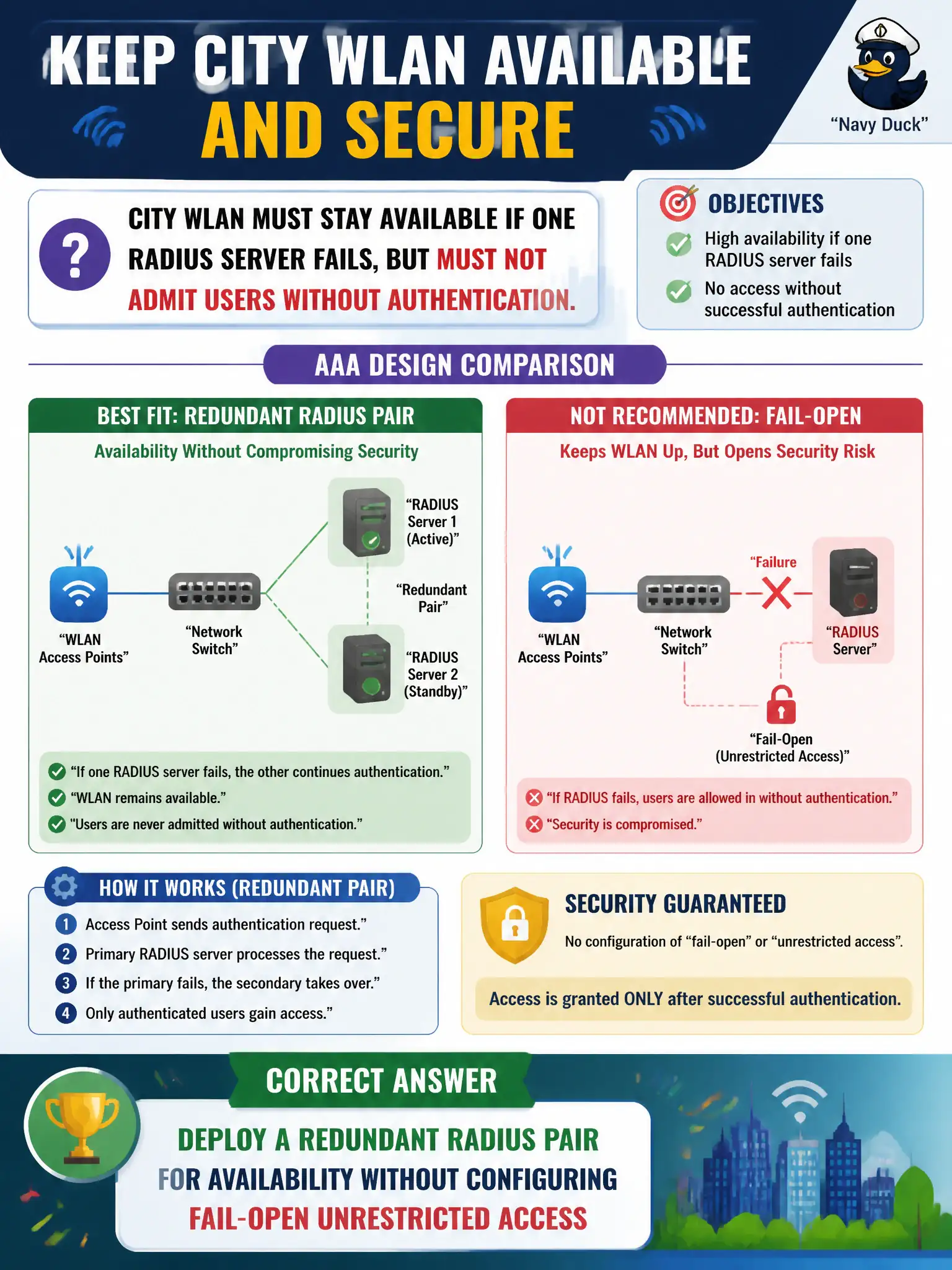 To Create an exciting colorful infographic that explains the concepts in the question: Question: City WLAN must stay available if one RADIUS server fails, but must not admit users without authentication. Which AAA design best fits? Correct Answer: Deploy a redundant RADIUS pair for availability without configuring fail-open unrestricted access Put EVERY visible label in double quotes. No people. No A/B/C/D letters. In one of the four corners put a little "Navy Duck".