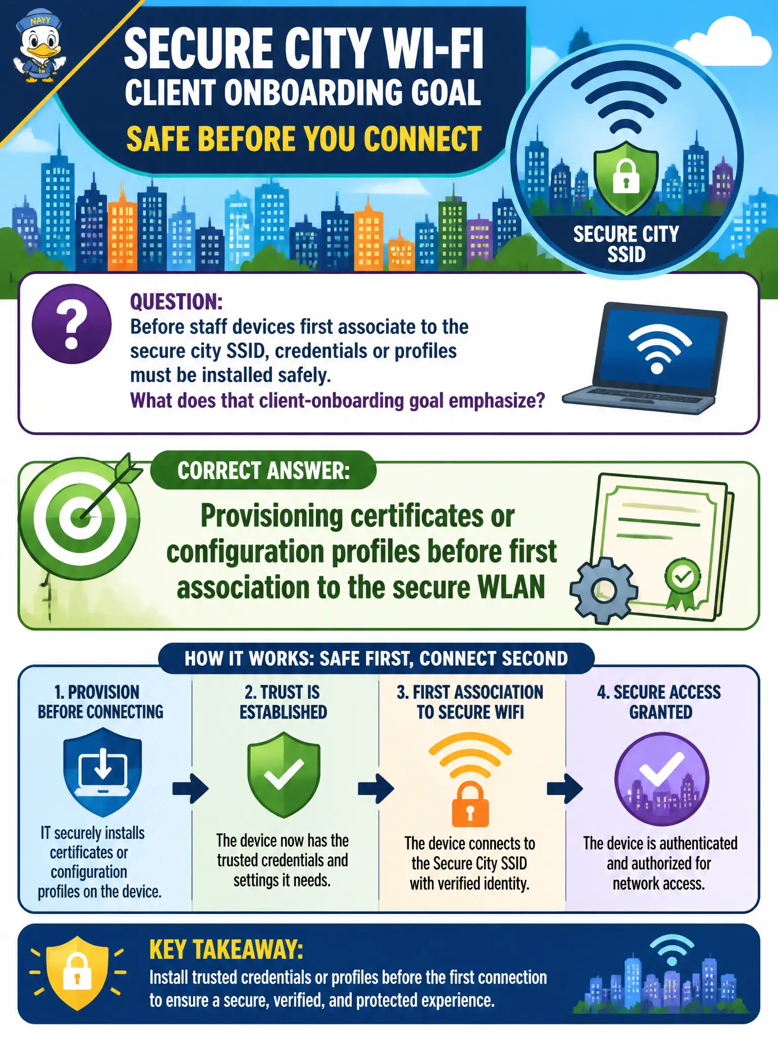 To Create an exciting colorful infographic that explains the concepts in the question: Question: Before staff devices first associate to the secure city SSID, credentials or profiles must be installed safely. What does that client-onboarding goal emphasize? Correct Answer: Provisioning certificates or configuration profiles before first association to the secure WLAN Put EVERY visible label in double quotes. No people. No A/B/C/D letters. In one of the four corners put a little "Navy Duck".