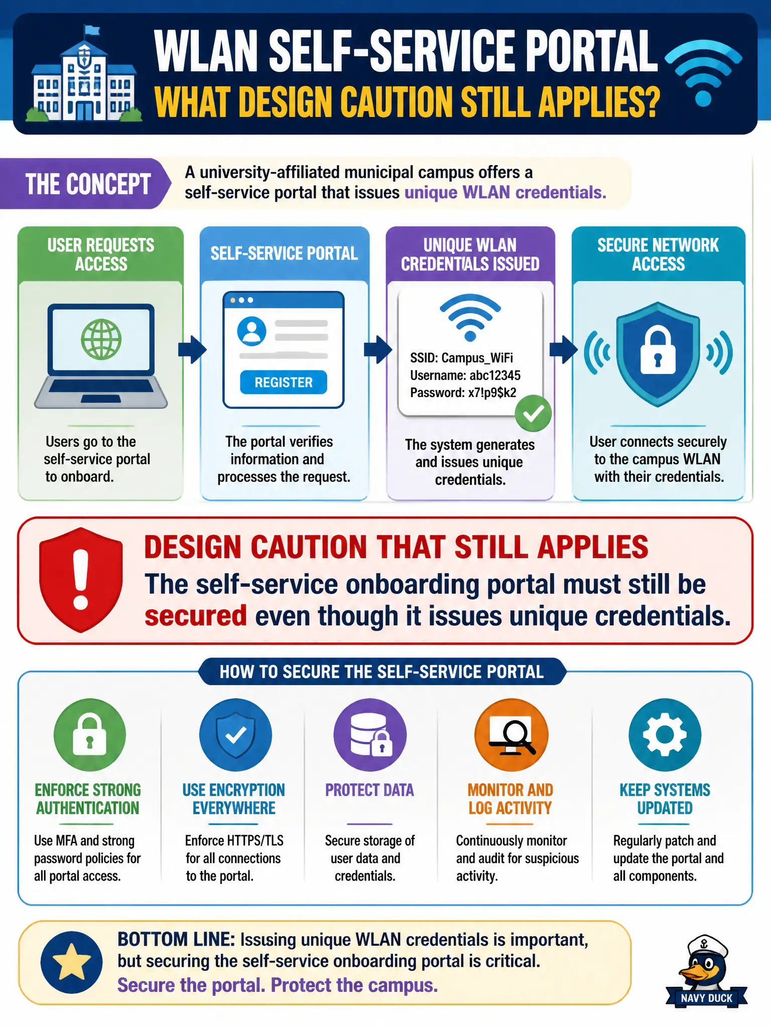 To Create an exciting colorful infographic that explains the concepts in the question: Question: A university-affiliated municipal campus offers a self-service portal that issues unique WLAN credentials. What design caution still applies? Correct Answer: The self-service onboarding portal must still be secured even though it issues unique credentials Put EVERY visible label in double quotes. No people. No A/B/C/D letters. In one of the four corners put a little "Navy Duck".
