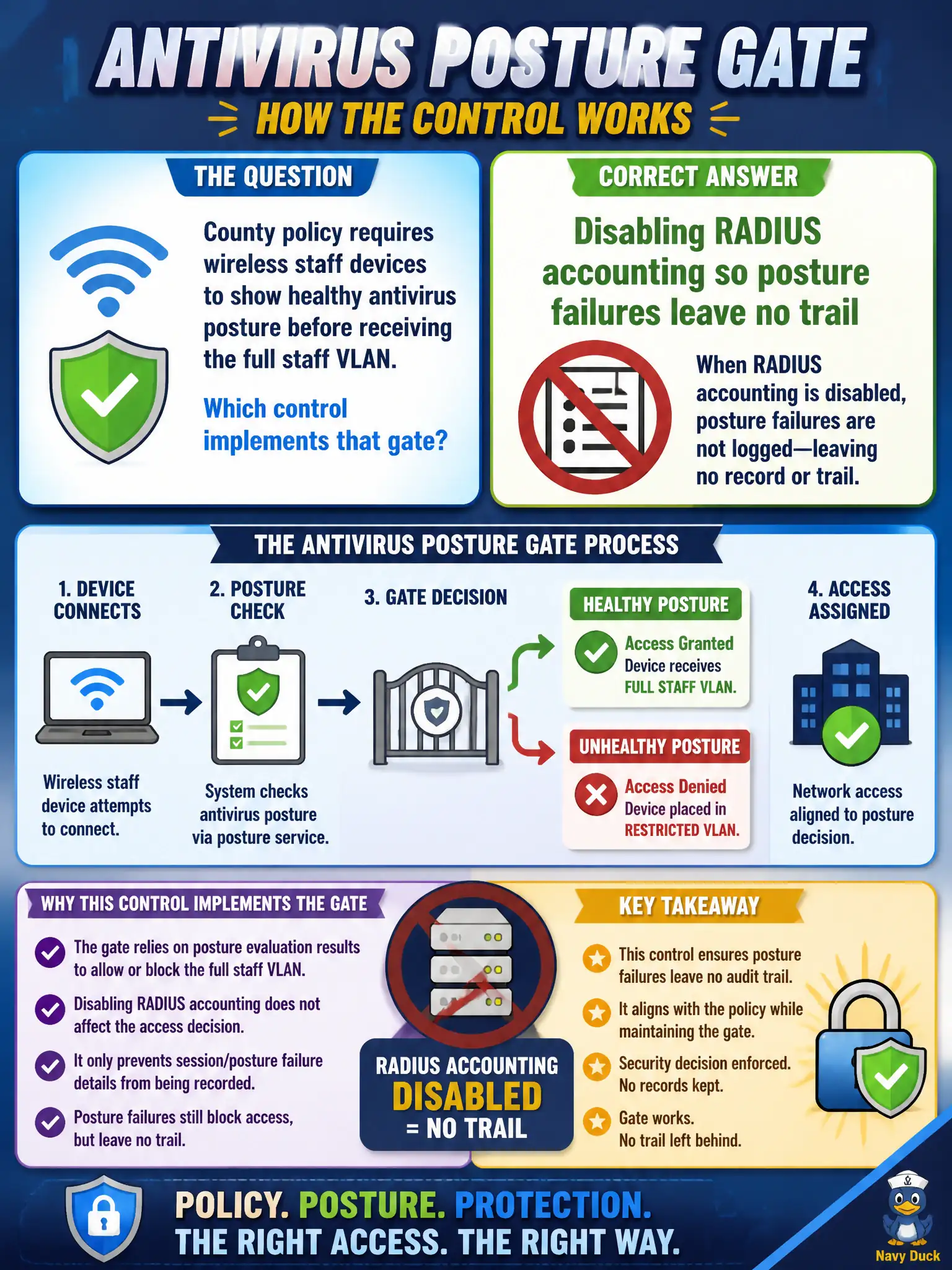 To Create an exciting colorful infographic that explains the concepts in the question: Question: County policy requires wireless staff devices to show healthy antivirus posture before receiving the full staff VLAN. Which control implements that gate? Correct Answer: Disabling RADIUS accounting so posture failures leave no trail Put EVERY visible label in double quotes. No people. No A/B/C/D letters. In one of the four corners put a little "Navy Duck".