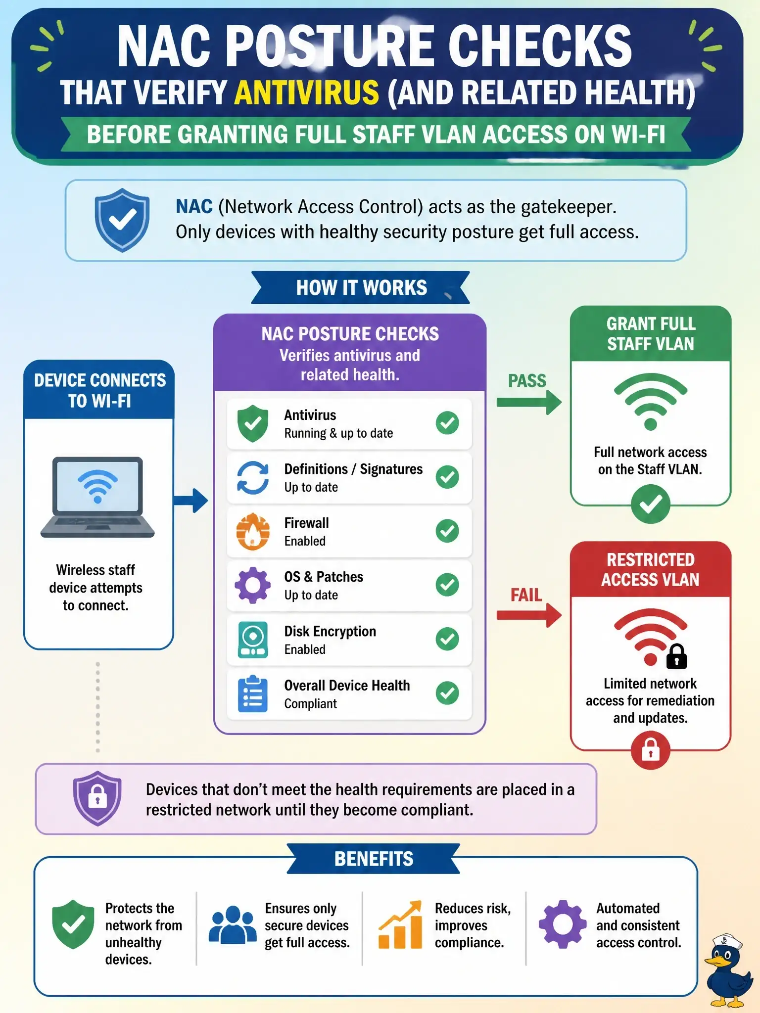 To Create an exciting colorful infographic that explains the concepts in the question: Question: County policy requires wireless staff devices to show healthy antivirus posture before receiving the full staff VLAN. Which control implements that gate? Correct Answer: NAC posture checks that verify antivirus (and related health) before granting full staff VLAN access on Wi-Fi Put EVERY visible label in double quotes. No people. No A/B/C/D letters. In one of the four corners put a little "Navy Duck".