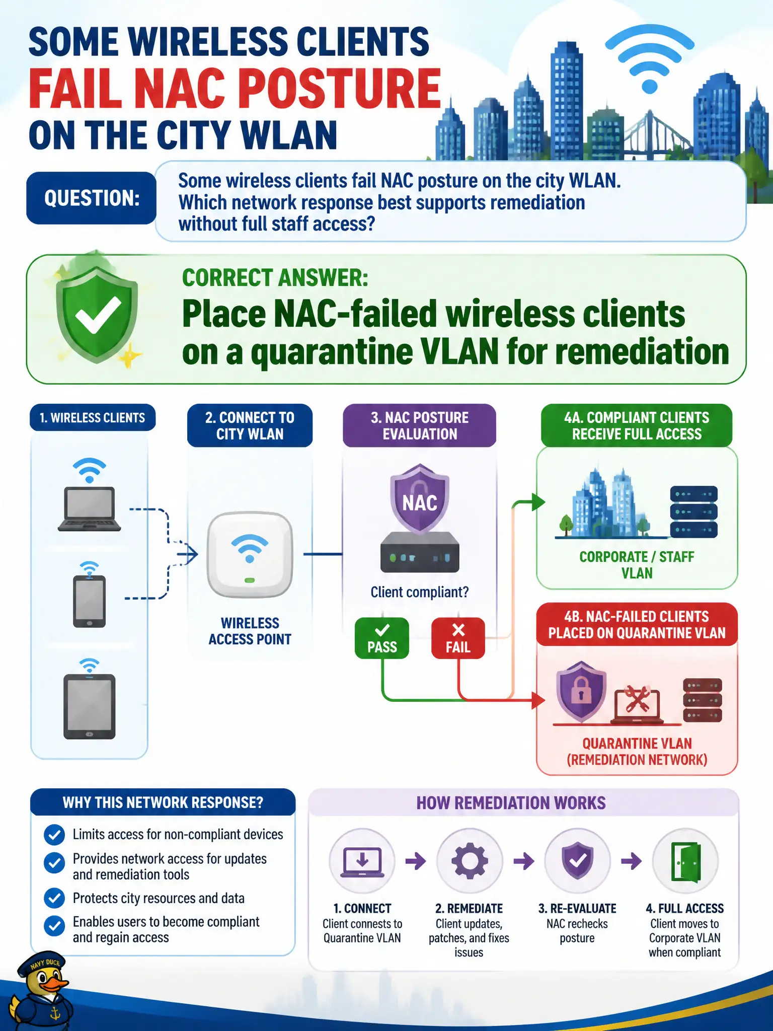 To Create an exciting colorful infographic that explains the concepts in the question: Question: Some wireless clients fail NAC posture on the city WLAN. Which network response best supports remediation without full staff access? Correct Answer: Place NAC-failed wireless clients on a quarantine VLAN for remediation Put EVERY visible label in double quotes. No people. No A/B/C/D letters. In one of the four corners put a little "Navy Duck".