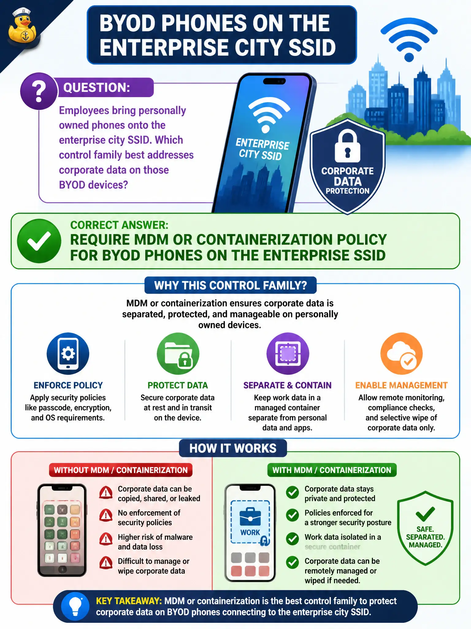 To Create an exciting colorful infographic that explains the concepts in the question: Question: Employees bring personally owned phones onto the enterprise city SSID. Which control family best addresses corporate data on those BYOD devices? Correct Answer: Require MDM or containerization policy for BYOD phones on the enterprise SSID Put EVERY visible label in double quotes. No people. No A/B/C/D letters. In one of the four corners put a little "Navy Duck".