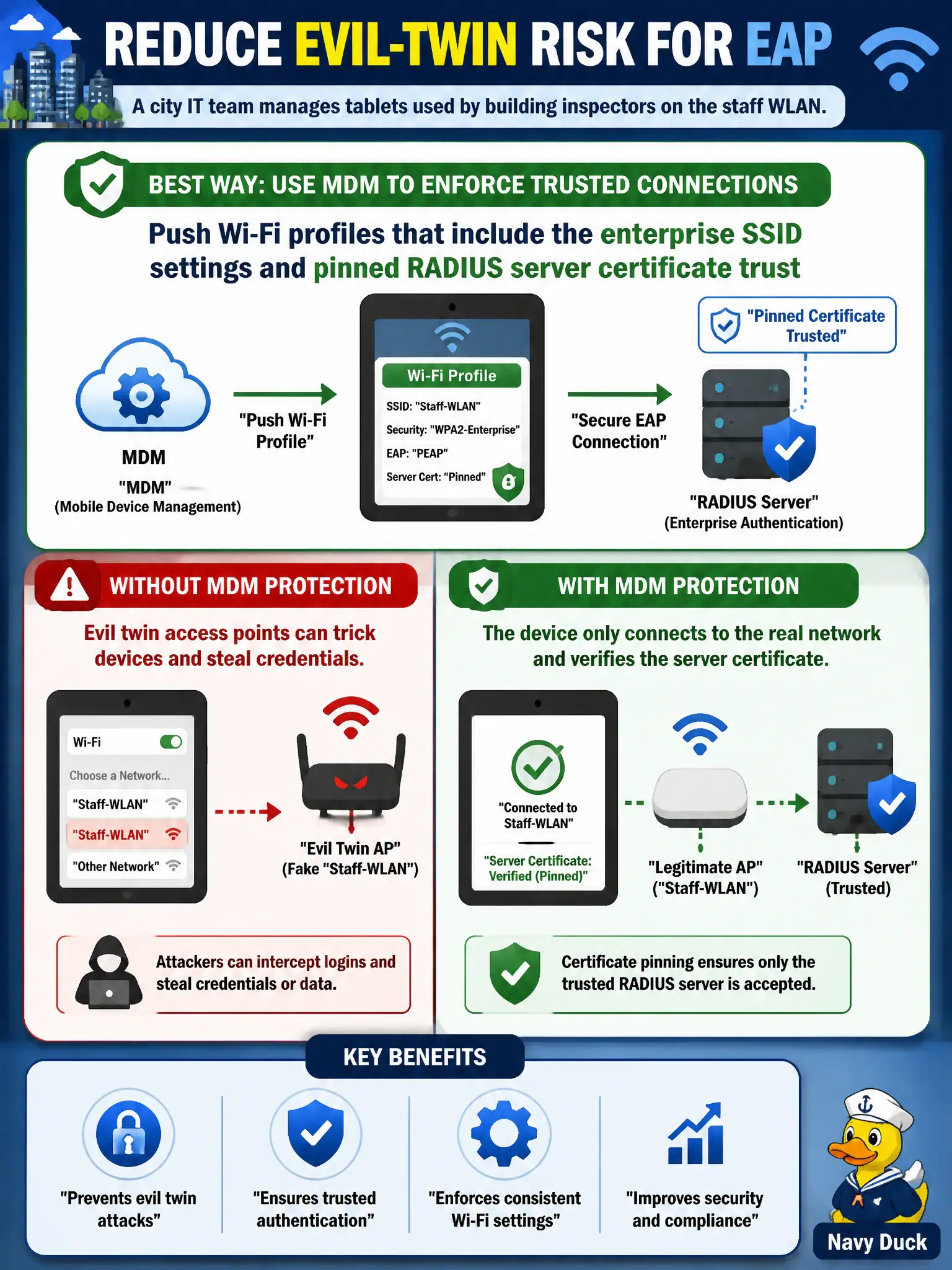 To Create an exciting colorful infographic that explains the concepts in the question: Question: A city IT team manages tablets used by building inspectors on the staff WLAN. How should MDM best reduce evil-twin risk for EAP? Correct Answer: Push Wi-Fi profiles that include the enterprise SSID settings and pinned RADIUS server certificate trust Put EVERY visible label in double quotes. No people. No A/B/C/D letters. In one of the four corners put a little "Navy Duck".