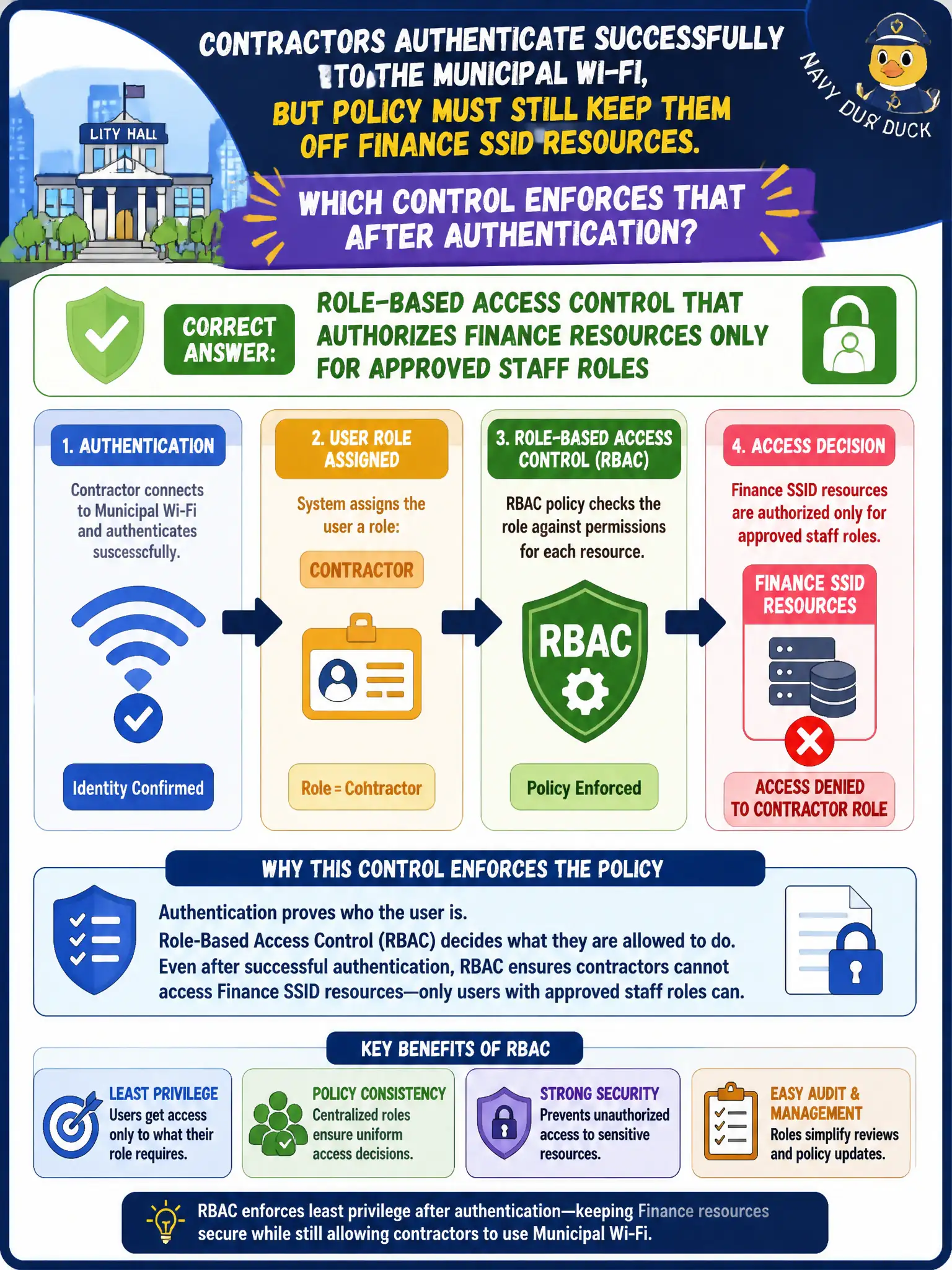 To Create an exciting colorful infographic that explains the concepts in the question: Question: Contractors authenticate successfully to the municipal Wi-Fi, but policy must still keep them off finance SSID resources. Which control enforces that after authentication? Correct Answer: Role-based access control that authorizes finance resources only for approved staff roles Put EVERY visible label in double quotes. No people. No A/B/C/D letters. In one of the four corners put a little "Navy Duck".