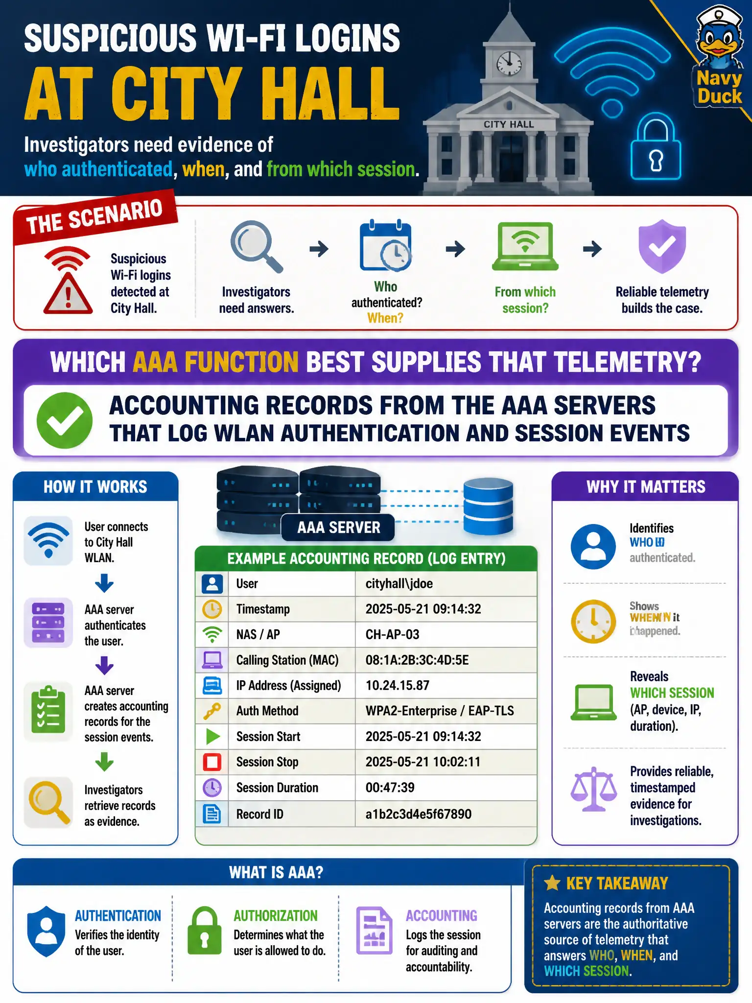 To Create an exciting colorful infographic that explains the concepts in the question: Question: After suspicious Wi-Fi logins at city hall, investigators need evidence of who authenticated, when, and from which session. Which AAA function best supplies that telemetry? Correct Answer: Accounting records from the AAA servers that log WLAN authentication and session events Put EVERY visible label in double quotes. No people. No A/B/C/D letters. In one of the four corners put a little "Navy Duck".