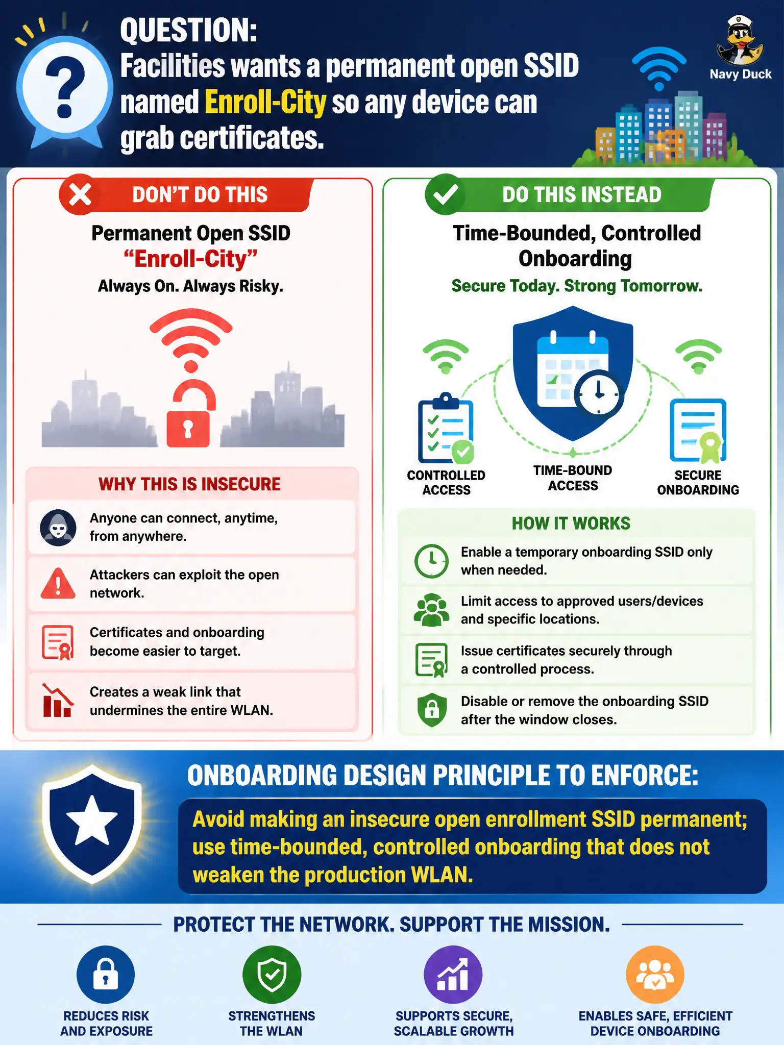To Create an exciting colorful infographic that explains the concepts in the question: Question: Facilities wants a permanent open SSID named Enroll-City so any device can grab certificates. What onboarding design principle should security enforce instead? Correct Answer: Avoid making an insecure open enrollment SSID permanent; use time-bounded, controlled onboarding that does not weaken the production WLAN Put EVERY visible label in double quotes. No people. No A/B/C/D letters. In one of the four corners put a little "Navy Duck".