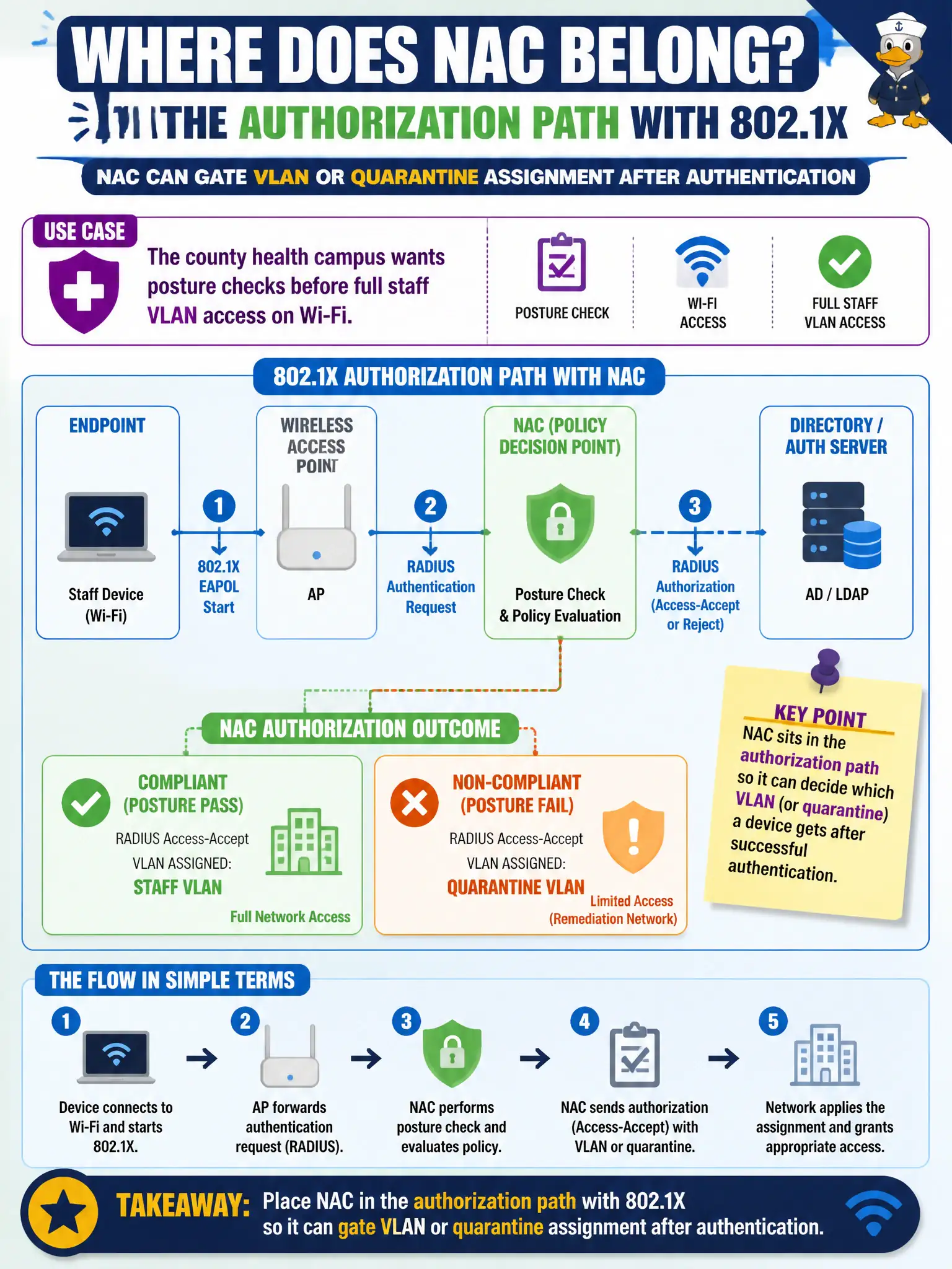 To Create an exciting colorful infographic that explains the concepts in the question: Question: The county health campus wants posture checks before full staff VLAN access on Wi-Fi. Where does NAC belong in that architecture? Correct Answer: In the authorization path with 802.1X so NAC can gate VLAN or quarantine assignment after authentication Put EVERY visible label in double quotes. No people. No A/B/C/D letters. In one of the four corners put a little "Navy Duck".
