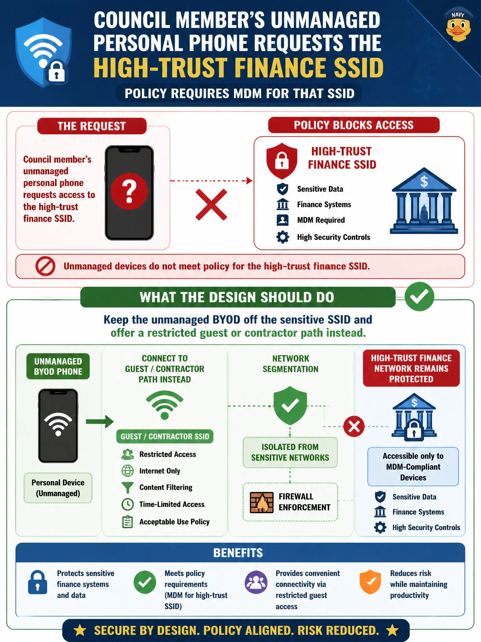 To Create an exciting colorful infographic that explains the concepts in the question: Question: A council member’s unmanaged personal phone requests the high-trust finance SSID. Policy requires MDM for that SSID. What should the design do? Correct Answer: Keep the unmanaged BYOD off the sensitive SSID and offer a restricted guest or contractor path instead Put EVERY visible label in double quotes. No people. No A/B/C/D letters. In one of the four corners put a little "Navy Duck".