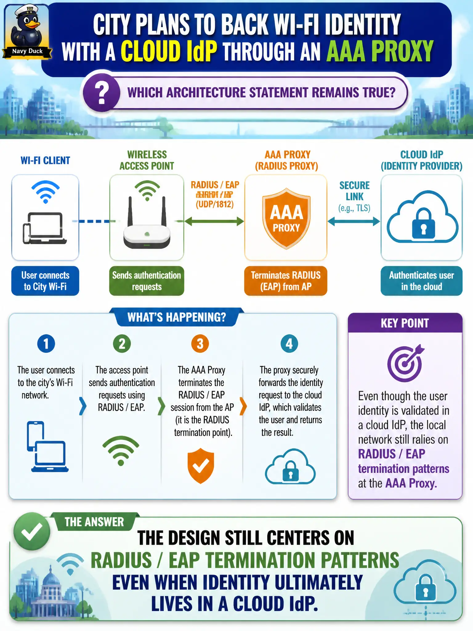 To Create an exciting colorful infographic that explains the concepts in the question: Question: The city plans to back Wi-Fi identity with a cloud IdP through an AAA proxy. Which architecture statement remains true? Correct Answer: The design still centers on RADIUS/EAP termination patterns even when identity ultimately lives in a cloud IdP Put EVERY visible label in double quotes. No people. No A/B/C/D letters. In one of the four corners put a little "Navy Duck".