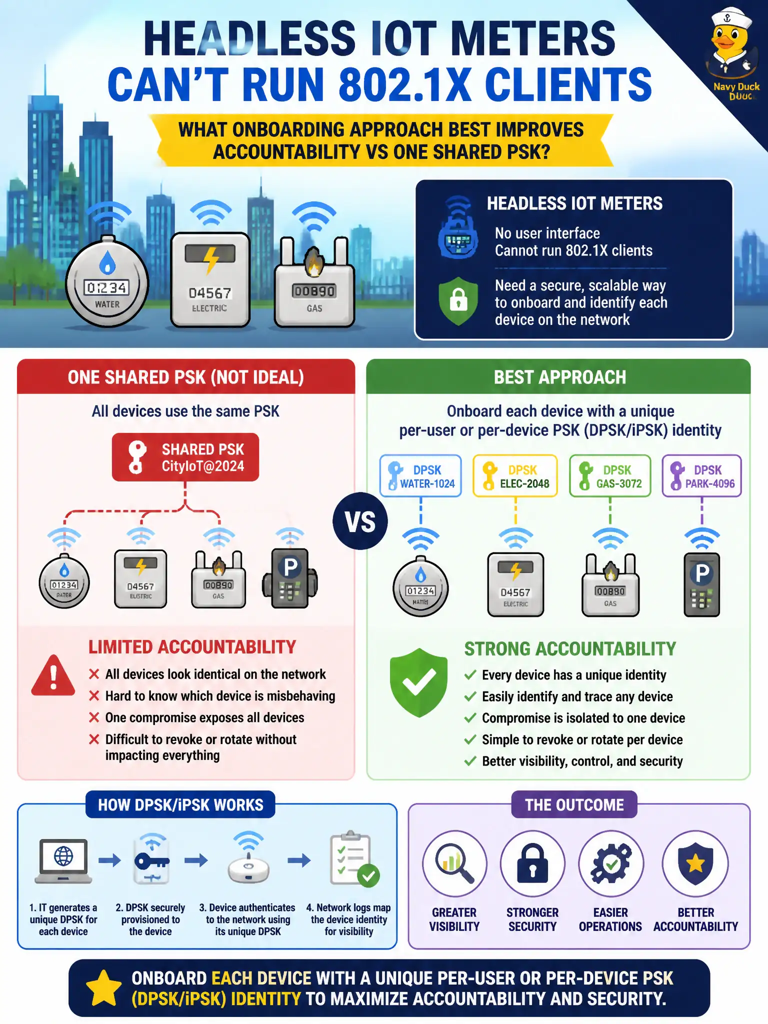 To Create an exciting colorful infographic that explains the concepts in the question: Question: Headless IoT meters in city facilities cannot run 802.1X clients. What onboarding approach best improves accountability versus one shared PSK? Correct Answer: Onboard each device with a unique per-user or per-device PSK (DPSK/iPSK) identity Put EVERY visible label in double quotes. No people. No A/B/C/D letters. In one of the four corners put a little "Navy Duck".