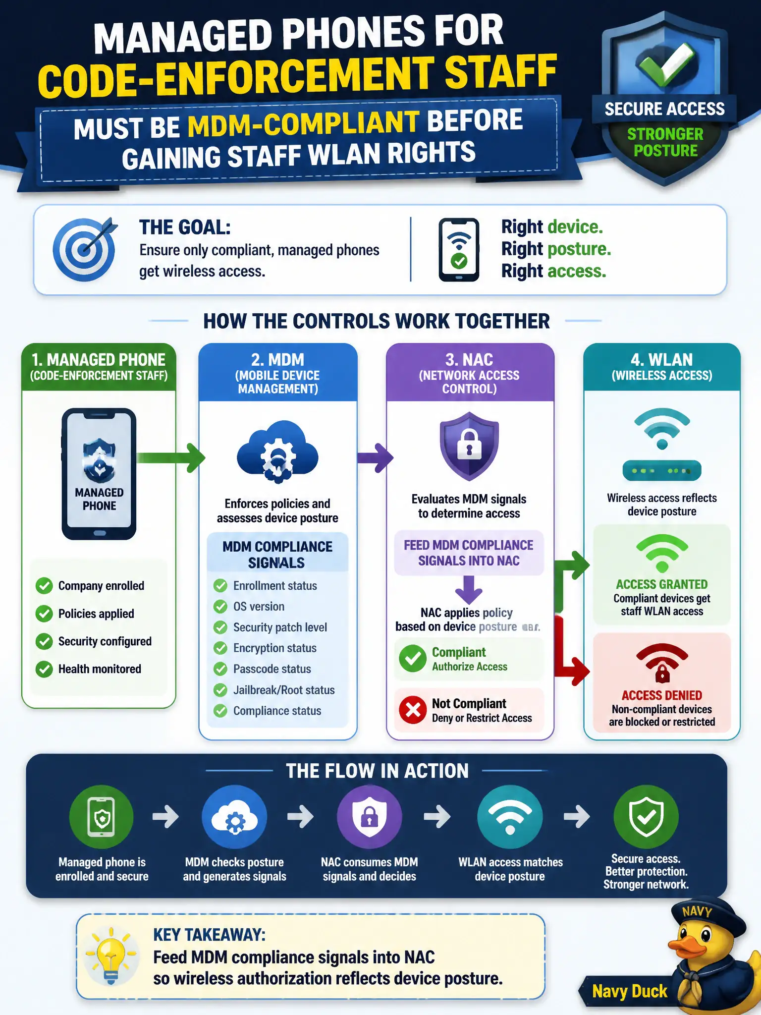 To Create an exciting colorful infographic that explains the concepts in the question: Question: Managed phones for code-enforcement staff must be MDM-compliant before gaining staff WLAN rights. How should the controls work together? Correct Answer: Feed MDM compliance signals into NAC so wireless authorization reflects device posture Put EVERY visible label in double quotes. No people. No A/B/C/D letters. In one of the four corners put a little "Navy Duck".