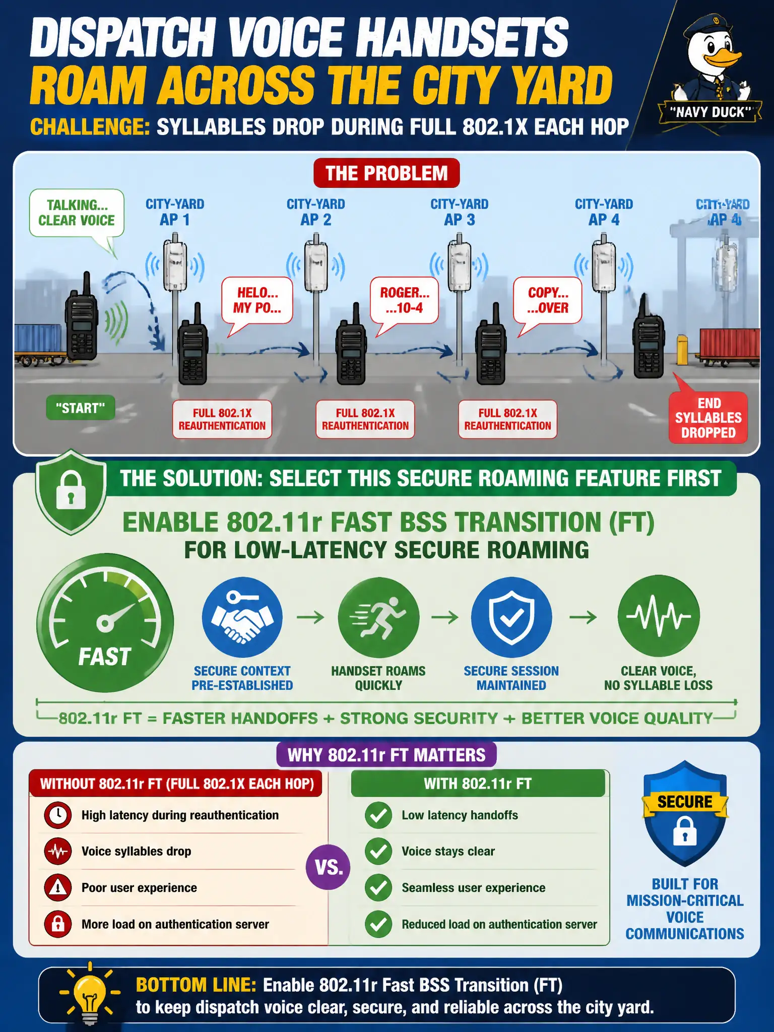 To Create an exciting colorful infographic that explains the concepts in the question: Question: Dispatch voice handsets roam across city-yard APs and drop syllables during full 802.1X each hop. Which secure roaming feature should the design select first? Correct Answer: Enable 802.11r Fast BSS Transition (FT) for low-latency secure roaming Put EVERY visible label in double quotes. No people. No A/B/C/D letters. In one of the four corners put a little "Navy Duck".