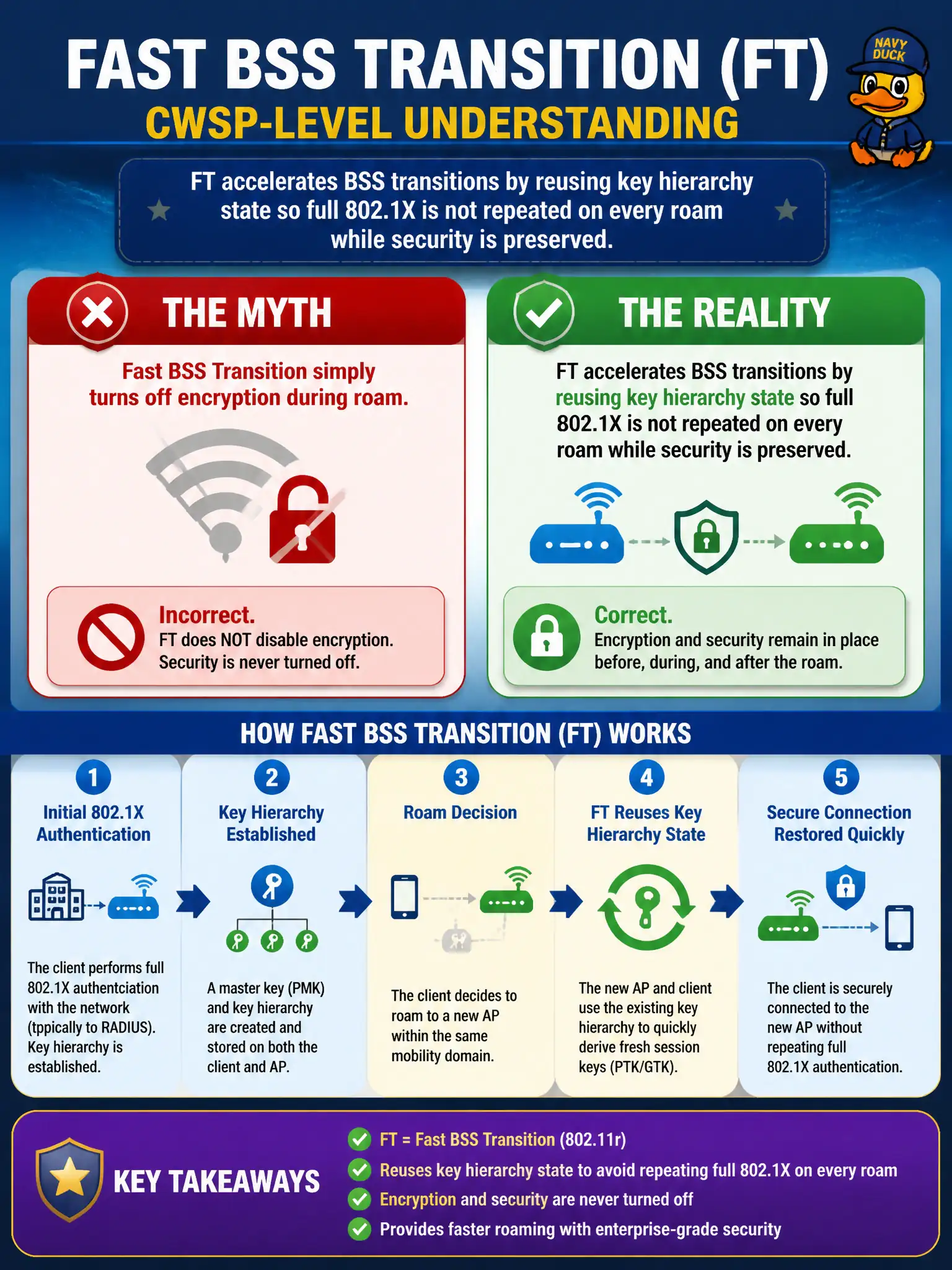 To Create an exciting colorful infographic that explains the concepts in the question: Question: A candidate claims Fast BSS Transition simply turns off encryption during roam. What is the correct CWSP-level understanding? Correct Answer: FT accelerates BSS transitions by reusing key hierarchy state so full 802.1X is not repeated on every roam while security is preserved Put EVERY visible label in double quotes. No people. No A/B/C/D letters. In one of the four corners put a little "Navy Duck".