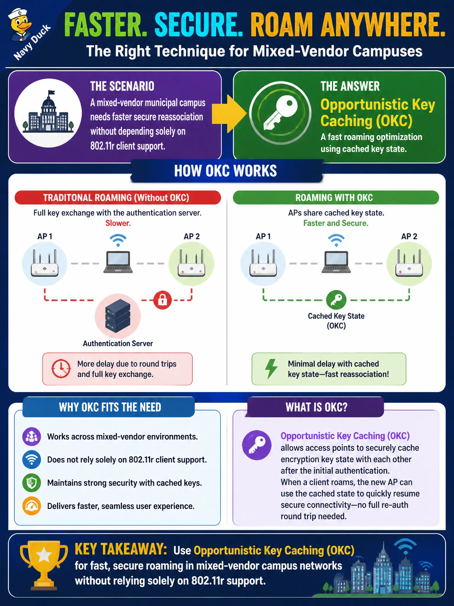 To Create an exciting colorful infographic that explains the concepts in the question: Question: A mixed-vendor municipal campus needs faster secure reassociation without depending solely on 802.11r client support. Which technique fits that conceptual need? Correct Answer: Opportunistic Key Caching (OKC) as a fast roaming optimization using cached key state Put EVERY visible label in double quotes. No people. No A/B/C/D letters. In one of the four corners put a little "Navy Duck".