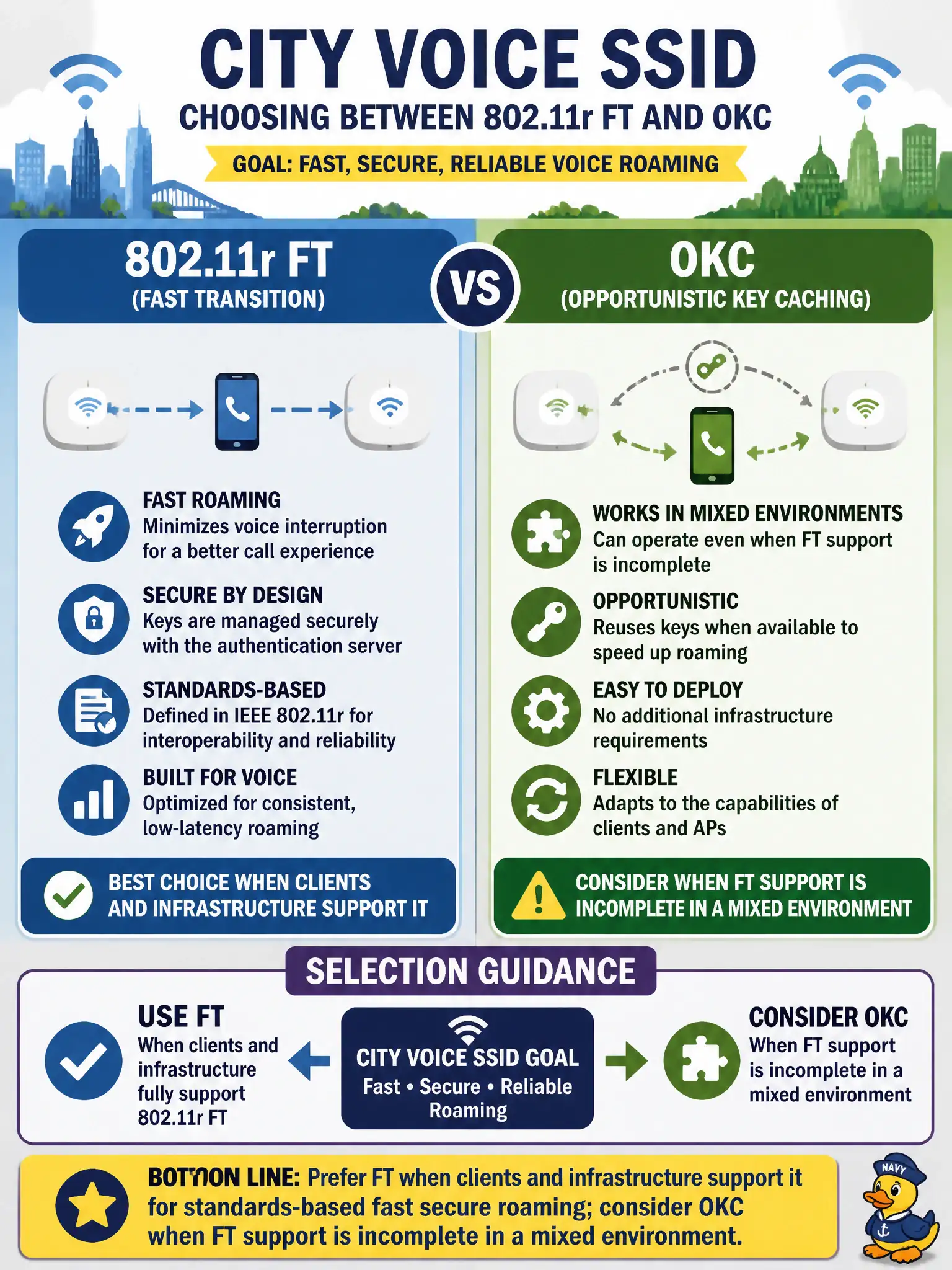 To Create an exciting colorful infographic that explains the concepts in the question: Question: For a city voice SSID, engineers must choose between 802.11r FT and OKC. What selection guidance is most appropriate? Correct Answer: Prefer FT when clients and infrastructure support it for standards-based fast secure roaming; consider OKC when FT support is incomplete in a mixed environment Put EVERY visible label in double quotes. No people. No A/B/C/D letters. In one of the four corners put a little "Navy Duck".