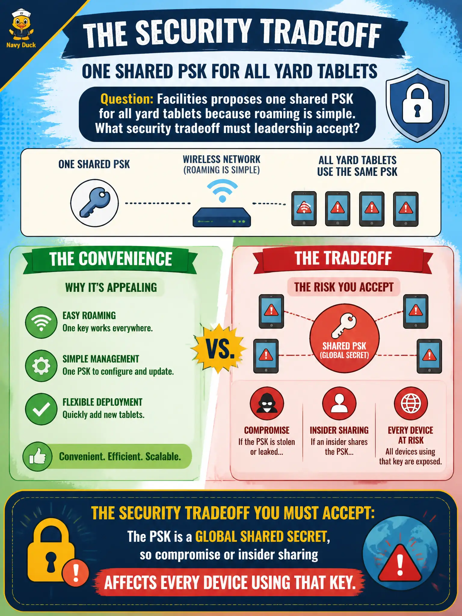 To Create an exciting colorful infographic that explains the concepts in the question: Question: Facilities proposes one shared PSK for all yard tablets because roaming is simple. What security tradeoff must leadership accept? Correct Answer: The PSK is a global shared secret, so compromise or insider sharing affects every device using that key Put EVERY visible label in double quotes. No people. No A/B/C/D letters. In one of the four corners put a little "Navy Duck".