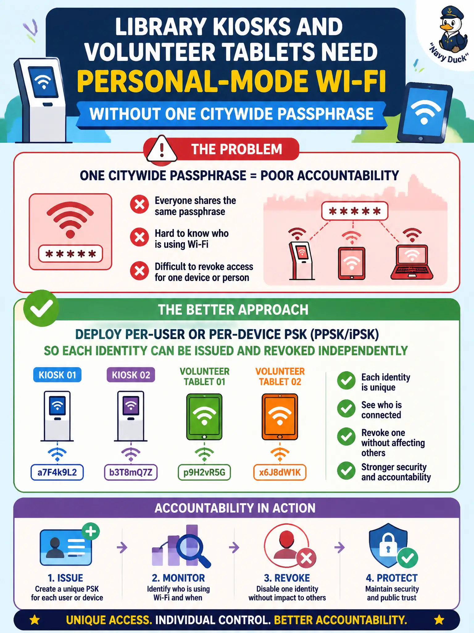 To Create an exciting colorful infographic that explains the concepts in the question: Question: Library kiosks and volunteer tablets need Personal-mode Wi-Fi without one citywide passphrase. Which approach improves accountability? Correct Answer: Deploy per-user or per-device PSK (PPSK/iPSK) so each identity can be issued and revoked independently Put EVERY visible label in double quotes. No people. No A/B/C/D letters. In one of the four corners put a little "Navy Duck".