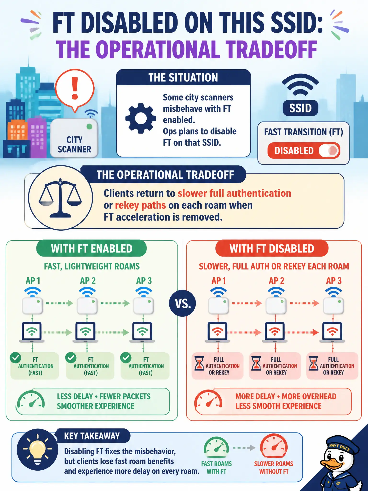 To Create an exciting colorful infographic that explains the concepts in the question: Question: Some city scanners misbehave with FT enabled, so ops plans to disable it on that SSID. What operational tradeoff should they expect? Correct Answer: Clients return to slower full authentication or rekey paths on each roam when FT acceleration is removed Put EVERY visible label in double quotes. No people. No A/B/C/D letters. In one of the four corners put a little "Navy Duck".