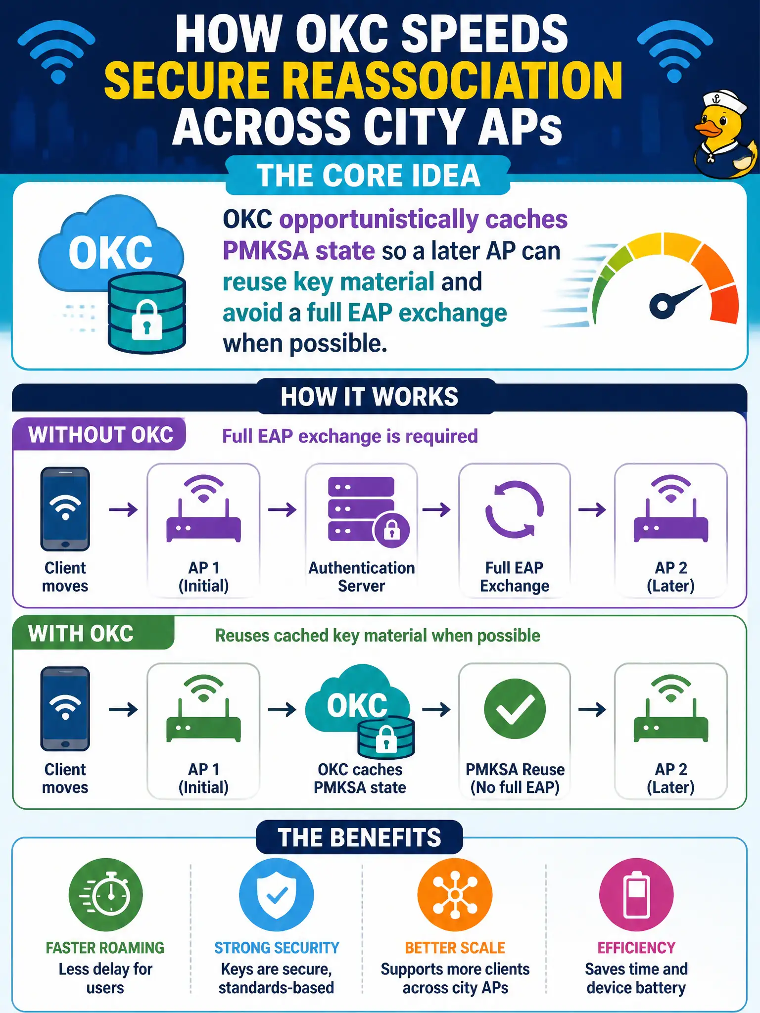 To Create an exciting colorful infographic that explains the concepts in the question: Question: During a design review, staff ask how OKC speeds secure reassociation across city APs. What is the core idea? Correct Answer: OKC opportunistically caches PMKSA state so a later AP can reuse key material and avoid a full EAP exchange when possible Put EVERY visible label in double quotes. No people. No A/B/C/D letters. In one of the four corners put a little "Navy Duck".