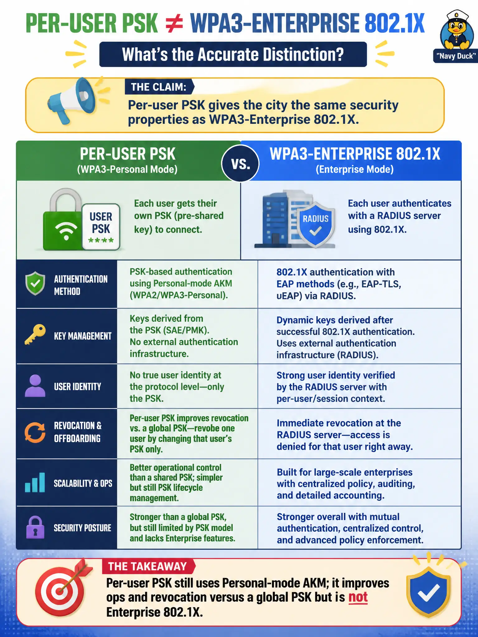 To Create an exciting colorful infographic that explains the concepts in the question: Question: A vendor claims per-user PSK gives the city the same security properties as WPA3-Enterprise 802.1X. What is the accurate distinction? Correct Answer: Per-user PSK still uses Personal-mode AKM; it improves ops and revocation versus a global PSK but is not Enterprise 802.1X Put EVERY visible label in double quotes. No people. No A/B/C/D letters. In one of the four corners put a little "Navy Duck".