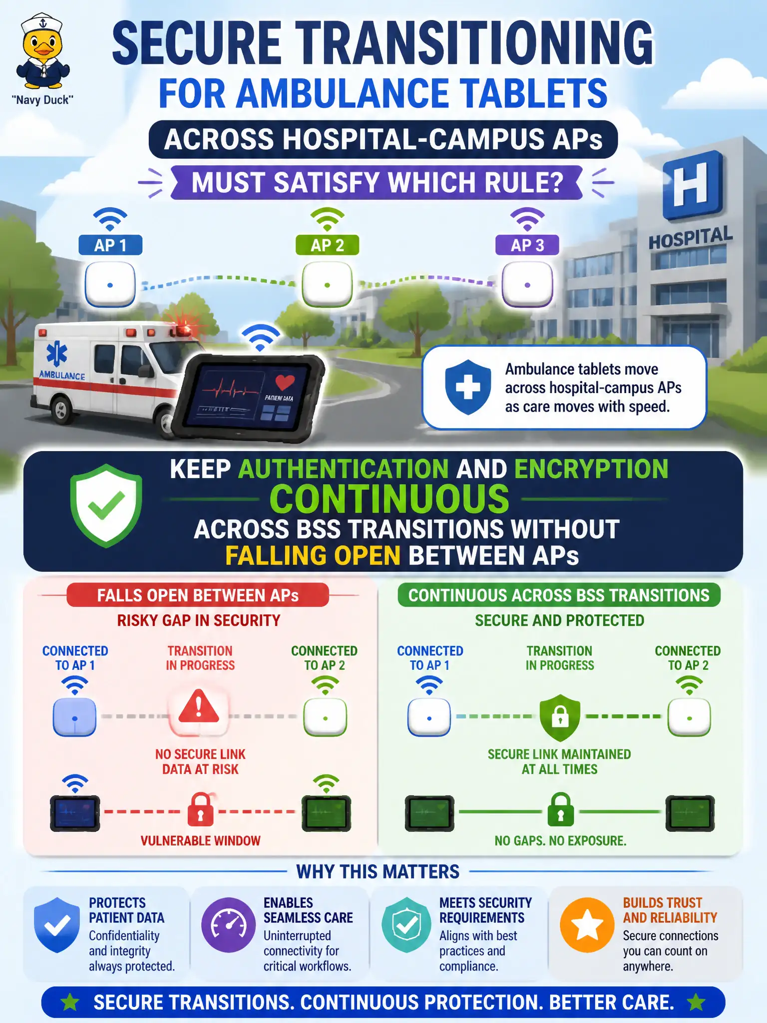 To Create an exciting colorful infographic that explains the concepts in the question: Question: Secure transitioning for ambulance tablets across hospital-campus APs must satisfy which rule? Correct Answer: Keep authentication and encryption continuous across BSS transitions without falling open between APs Put EVERY visible label in double quotes. No people. No A/B/C/D letters. In one of the four corners put a little "Navy Duck".