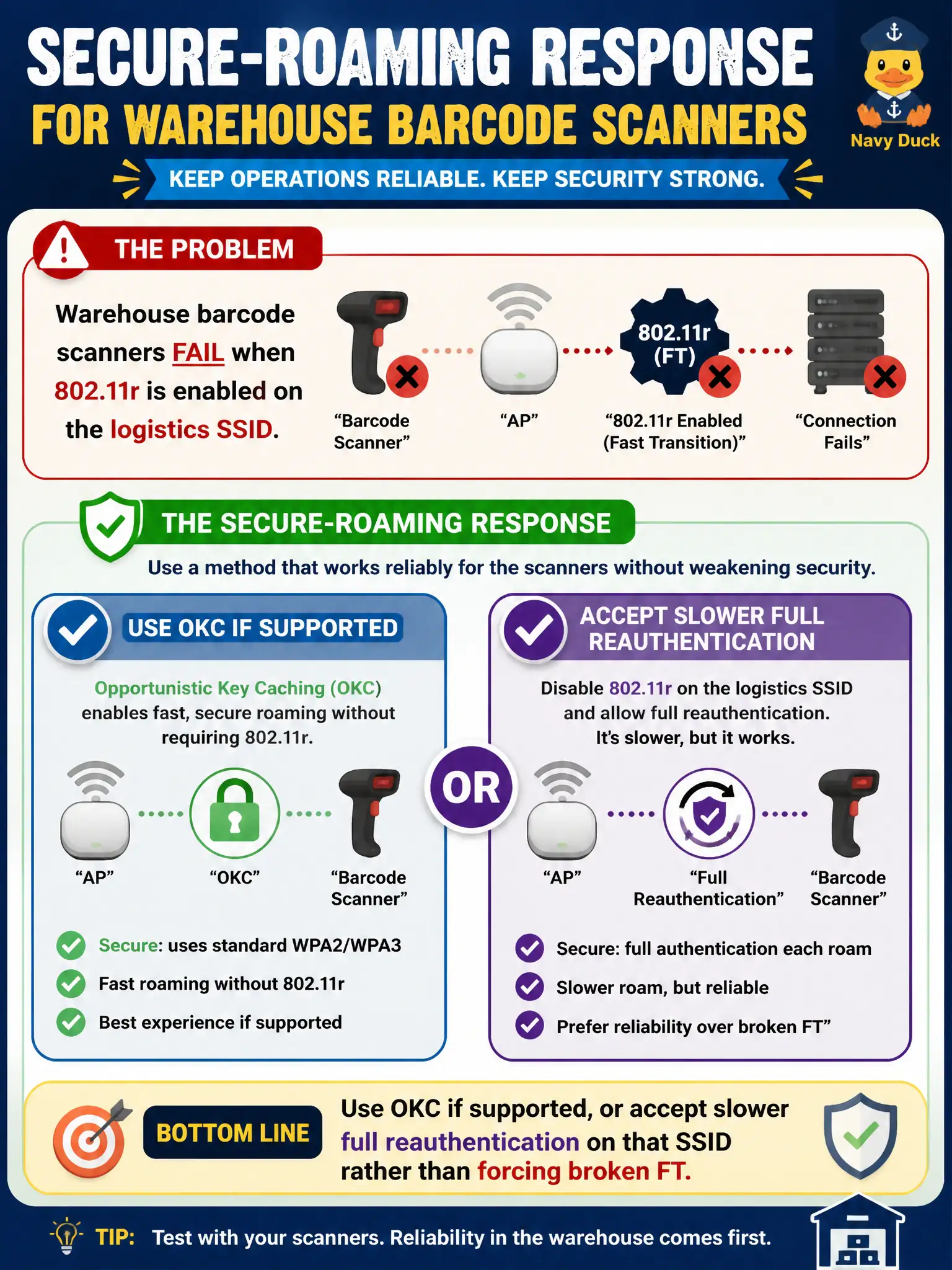 To Create an exciting colorful infographic that explains the concepts in the question: Question: Warehouse barcode scanners fail when 802.11r is enabled on the logistics SSID. What is a reasonable secure-roaming response? Correct Answer: Use OKC if supported, or accept slower full reauthentication on that SSID rather than forcing broken FT Put EVERY visible label in double quotes. No people. No A/B/C/D letters. In one of the four corners put a little "Navy Duck".