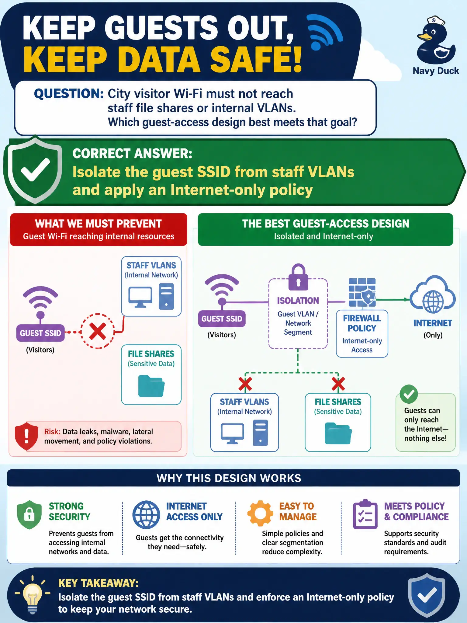 To Create an exciting colorful infographic that explains the concepts in the question: Question: City visitor Wi-Fi must not reach staff file shares or internal VLANs. Which guest-access design best meets that goal? Correct Answer: Isolate the guest SSID from staff VLANs and apply an Internet-only policy Put EVERY visible label in double quotes. No people. No A/B/C/D letters. In one of the four corners put a little "Navy Duck".