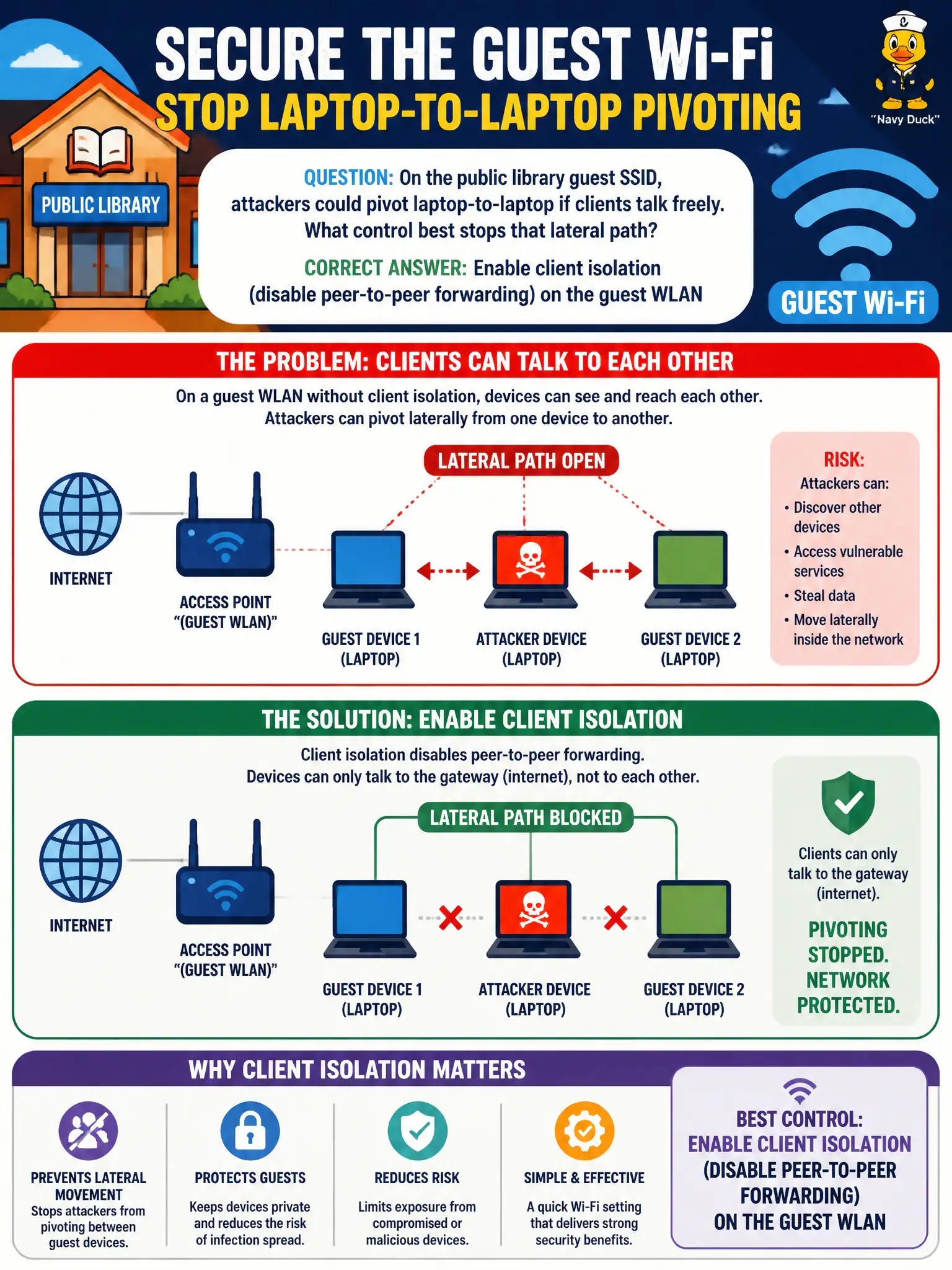 To Create an exciting colorful infographic that explains the concepts in the question: Question: On the public library guest SSID, attackers could pivot laptop-to-laptop if clients talk freely. What control best stops that lateral path? Correct Answer: Enable client isolation (disable peer-to-peer forwarding) on the guest WLAN Put EVERY visible label in double quotes. No people. No A/B/C/D letters. In one of the four corners put a little "Navy Duck".