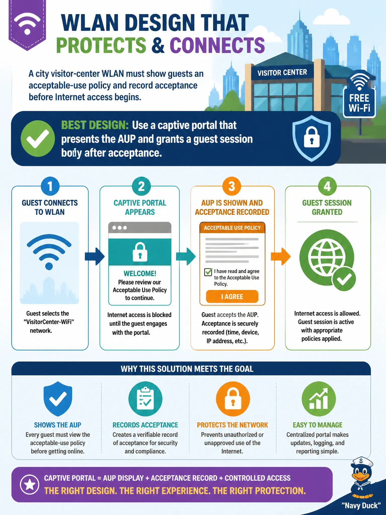 To Create an exciting colorful infographic that explains the concepts in the question: Question: A city visitor-center WLAN must show guests an acceptable-use policy and record acceptance before Internet access begins. Which design best meets that goal? Correct Answer: Use a captive portal that presents the AUP and grants a guest session only after acceptance. Put EVERY visible label in double quotes. No people. No A/B/C/D letters. In one of the four corners put a little "Navy Duck".