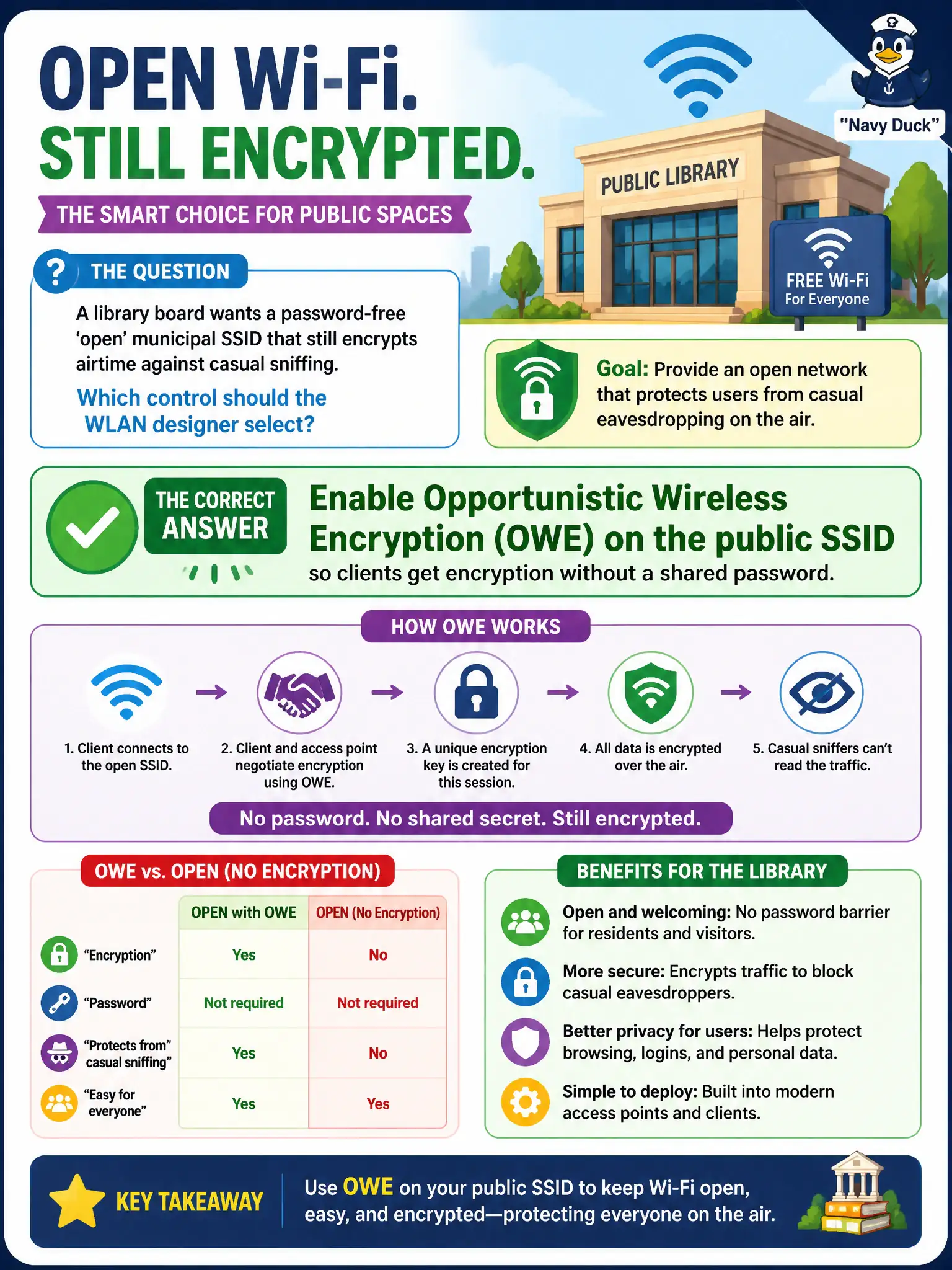 To Create an exciting colorful infographic that explains the concepts in the question: Question: A library board wants a password-free ‘open’ municipal SSID that still encrypts airtime against casual sniffing. Which control should the WLAN designer select? Correct Answer: Enable Opportunistic Wireless Encryption (OWE) on the public SSID so clients get encryption without a shared password. Put EVERY visible label in double quotes. No people. No A/B/C/D letters. In one of the four corners put a little "Navy Duck".