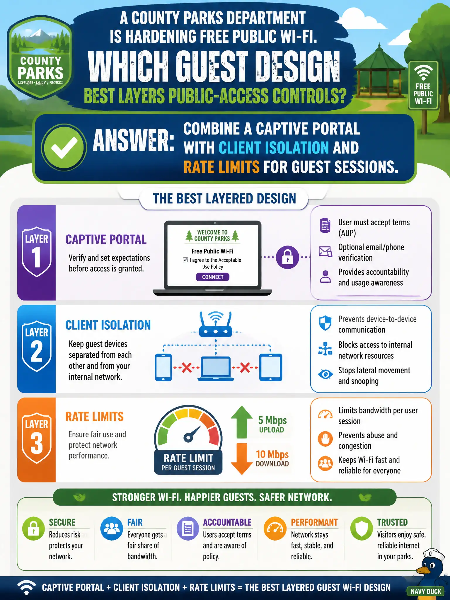 To Create an exciting colorful infographic that explains the concepts in the question: Question: A county parks department is hardening free public Wi-Fi. Which guest design best layers public-access controls? Correct Answer: Combine a captive portal with client isolation and rate limits for guest sessions. Put EVERY visible label in double quotes. No people. No A/B/C/D letters. In one of the four corners put a little "Navy Duck".
