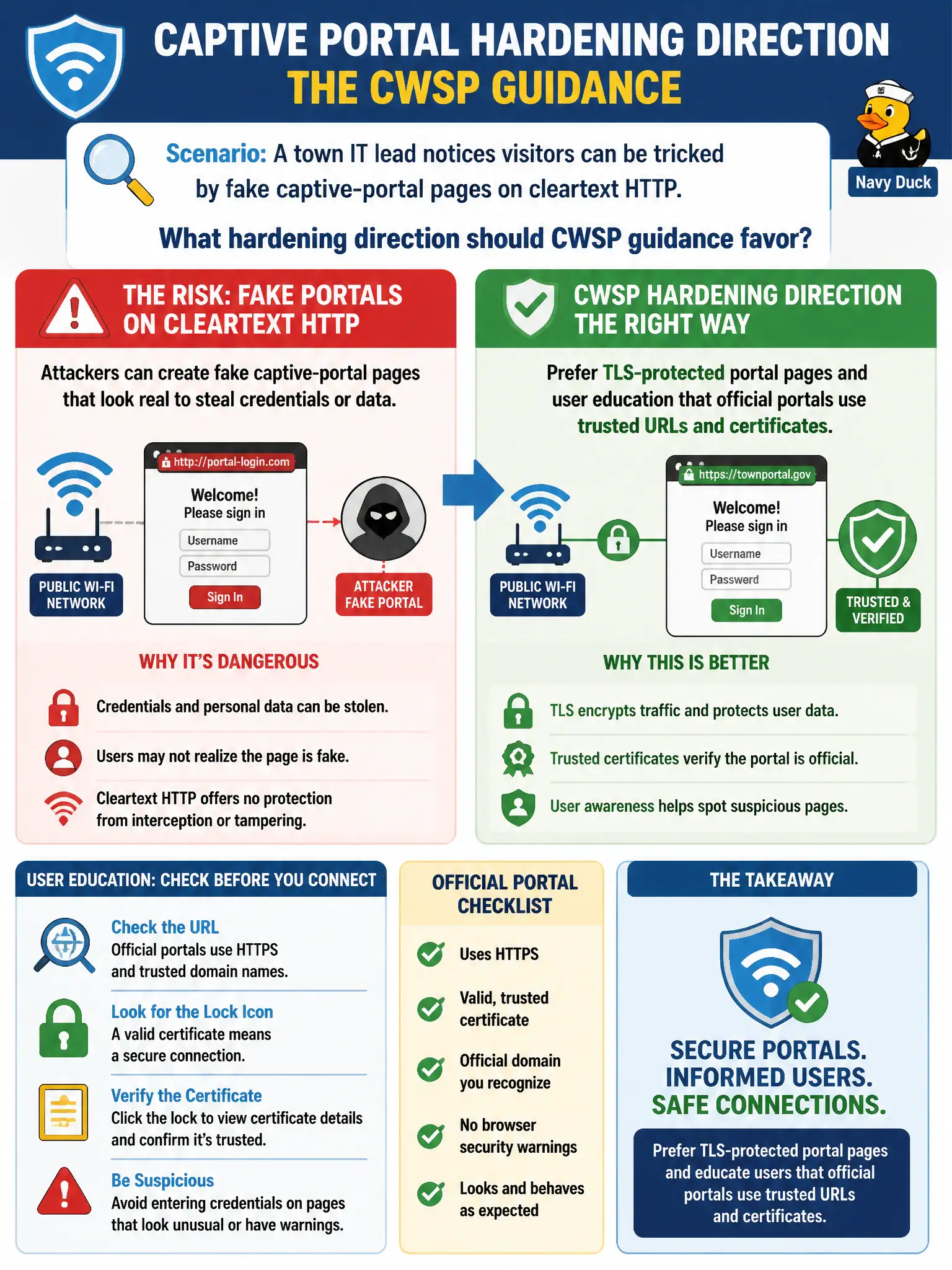 To Create an exciting colorful infographic that explains the concepts in the question: Question: A town IT lead notices visitors can be tricked by fake captive-portal pages on cleartext HTTP. What hardening direction should CWSP guidance favor? Correct Answer: Prefer TLS-protected portal pages and user education that official portals use trusted URLs and certificates. Put EVERY visible label in double quotes. No people. No A/B/C/D letters. In one of the four corners put a little "Navy Duck".