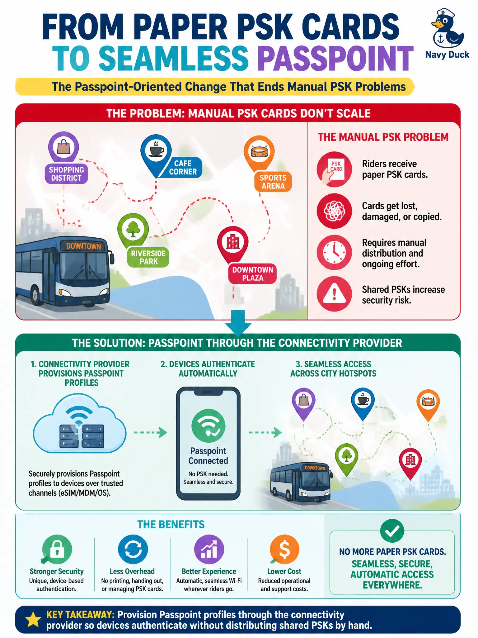To Create an exciting colorful infographic that explains the concepts in the question: Question: Regional transit riders roam across city hotspots and still receive paper PSK cards. Which Passpoint-oriented change best reduces that manual credential problem? Correct Answer: Provision Passpoint profiles through the connectivity provider so devices authenticate without distributing shared PSKs by hand. Put EVERY visible label in double quotes. No people. No A/B/C/D letters. In one of the four corners put a little "Navy Duck".