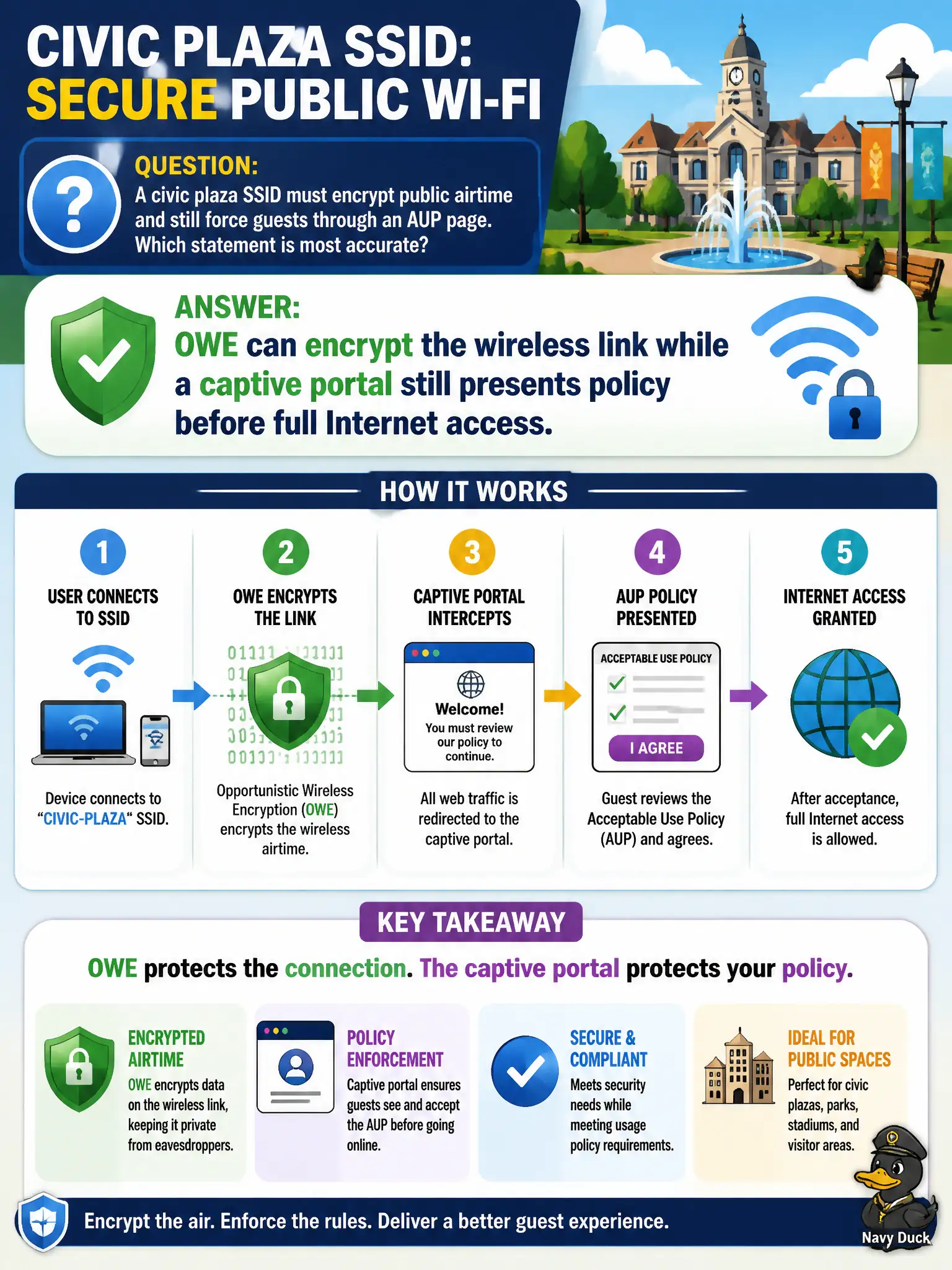 To Create an exciting colorful infographic that explains the concepts in the question: Question: A civic plaza SSID must encrypt public airtime and still force guests through an AUP page. Which statement is most accurate? Correct Answer: OWE can encrypt the wireless link while a captive portal still presents policy before full Internet access. Put EVERY visible label in double quotes. No people. No A/B/C/D letters. In one of the four corners put a little "Navy Duck".