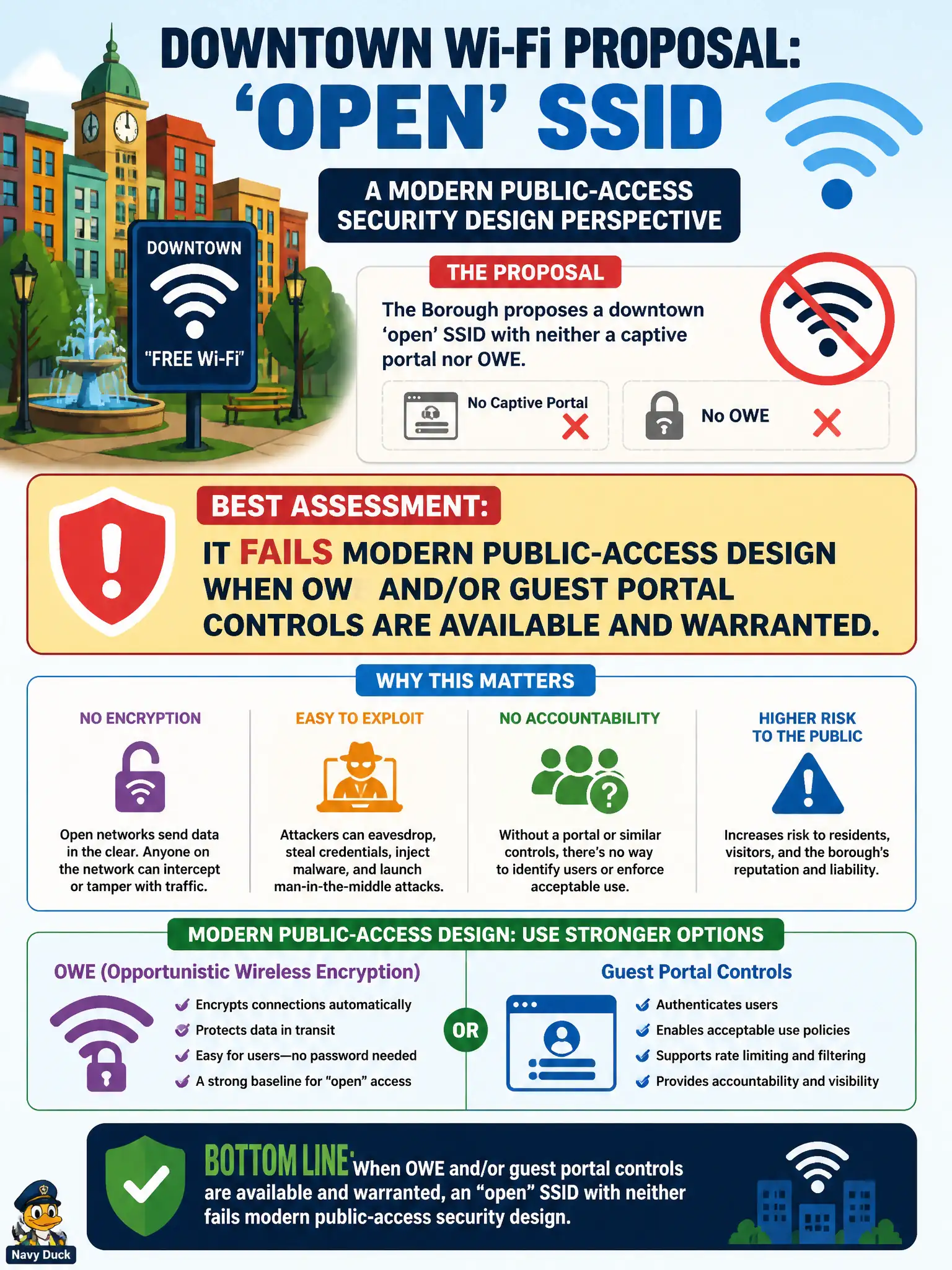 To Create an exciting colorful infographic that explains the concepts in the question: Question: A borough proposes a downtown ‘open’ SSID with neither a captive portal nor OWE. From a modern public-access security design view, what is the best assessment? Correct Answer: It fails modern public-access design when OWE and/or guest portal controls are available and warranted. Put EVERY visible label in double quotes. No people. No A/B/C/D letters. In one of the four corners put a little "Navy Duck".