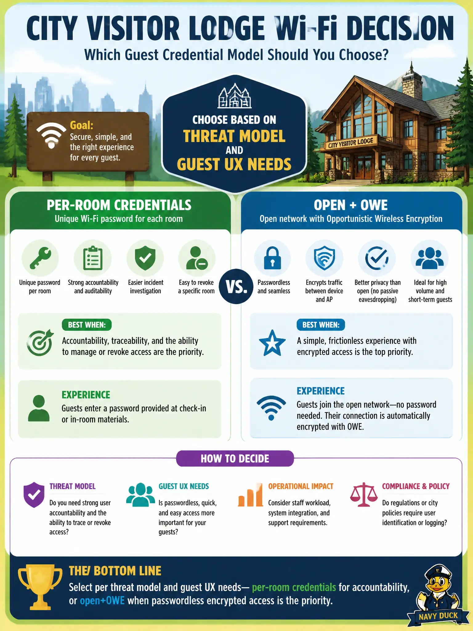 To Create an exciting colorful infographic that explains the concepts in the question: Question: A city-owned visitor lodge must choose a guest Wi-Fi credential model. How should the WLAN security designer decide between per-room credentials and open+OWE? Correct Answer: Select per threat model and guest UX needs—per-room credentials for accountability, or open+OWE when passwordless encrypted access is the priority. Put EVERY visible label in double quotes. No people. No A/B/C/D letters. In one of the four corners put a little "Navy Duck".