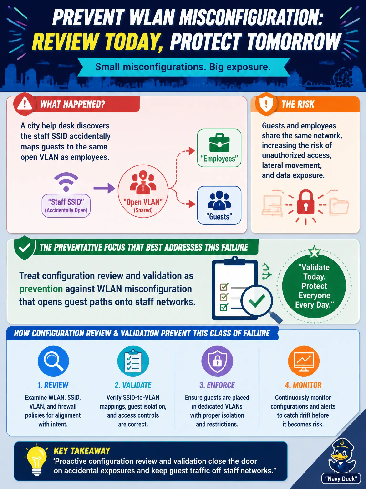 To Create an exciting colorful infographic that explains the concepts in the question: Question: A city help desk discovers the staff SSID accidentally maps guests to the same open VLAN as employees. What preventative focus best addresses this class of failure? Correct Answer: Treat configuration review and validation as prevention against WLAN misconfiguration that opens guest paths onto staff networks. Put EVERY visible label in double quotes. No people. No A/B/C/D letters. In one of the four corners put a little "Navy Duck".