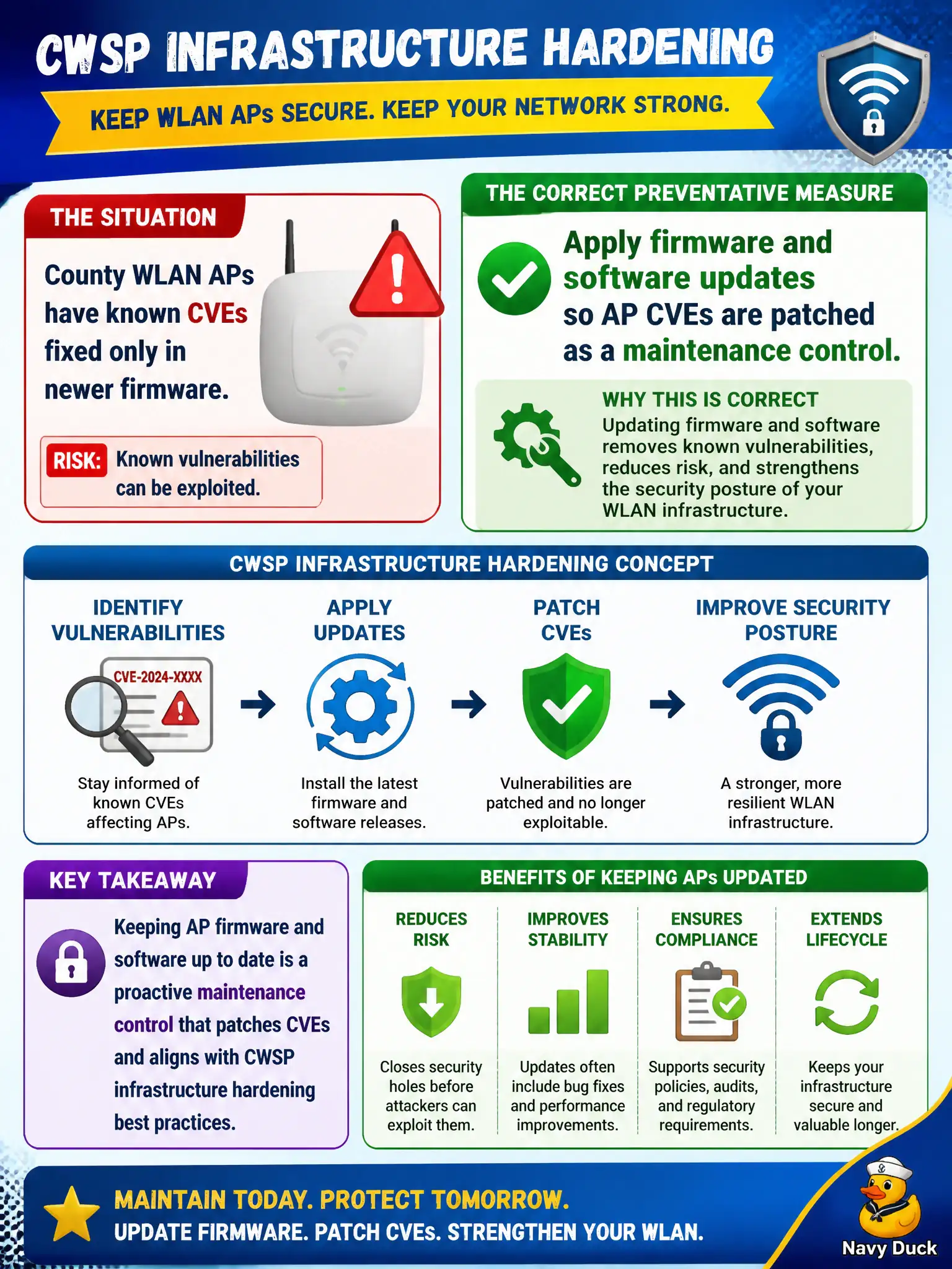 To Create an exciting colorful infographic that explains the concepts in the question: Question: County WLAN APs have known CVEs fixed only in newer firmware. Which preventative measure aligns with CWSP infrastructure hardening? Correct Answer: Apply firmware and software updates so AP CVEs are patched as a maintenance control. Put EVERY visible label in double quotes. No people. No A/B/C/D letters. In one of the four corners put a little "Navy Duck".