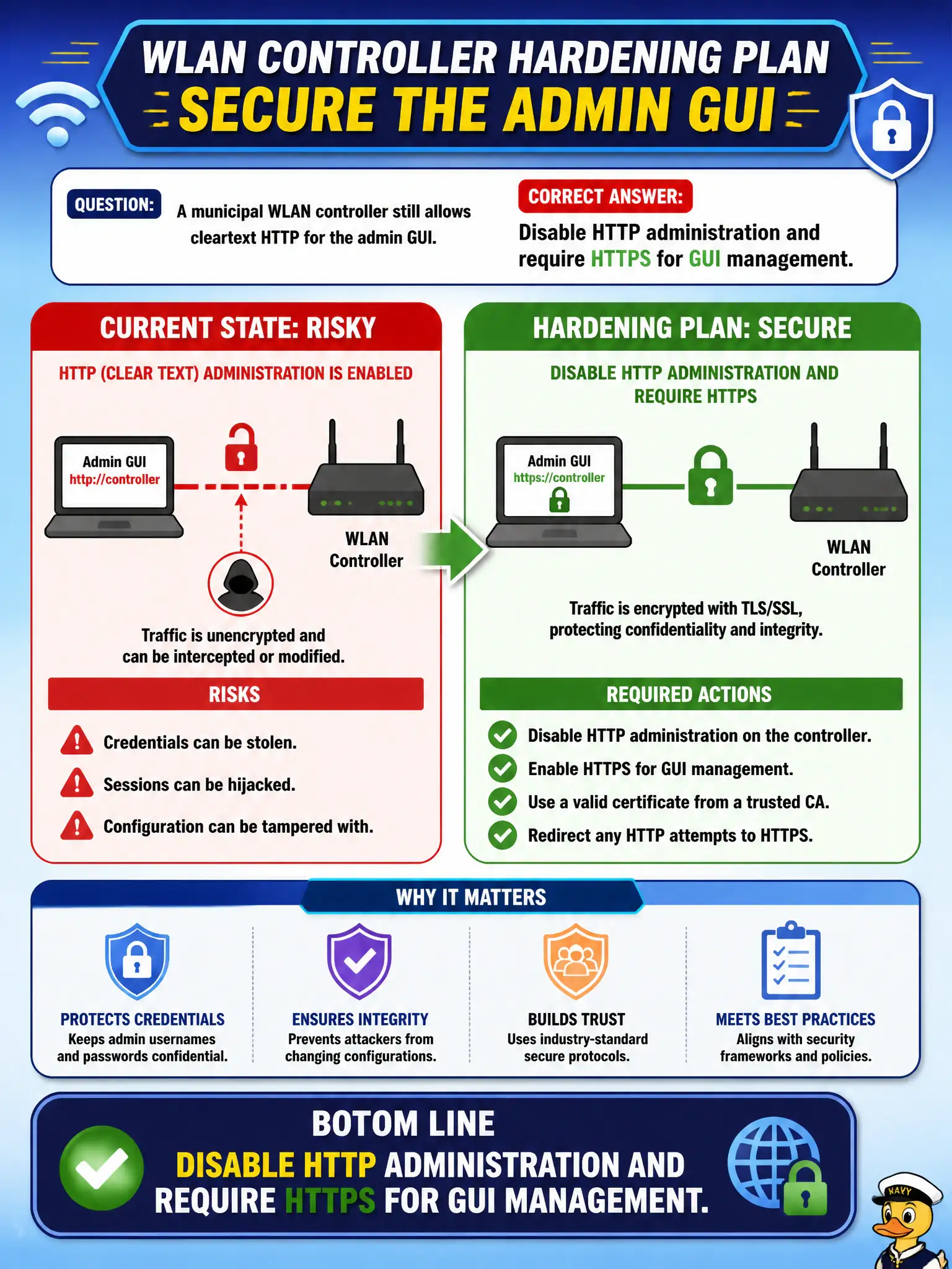 To Create an exciting colorful infographic that explains the concepts in the question: Question: A municipal WLAN controller still allows cleartext HTTP for the admin GUI. What should the hardening plan require? Correct Answer: Disable HTTP administration and require HTTPS for GUI management. Put EVERY visible label in double quotes. No people. No A/B/C/D letters. In one of the four corners put a little "Navy Duck".