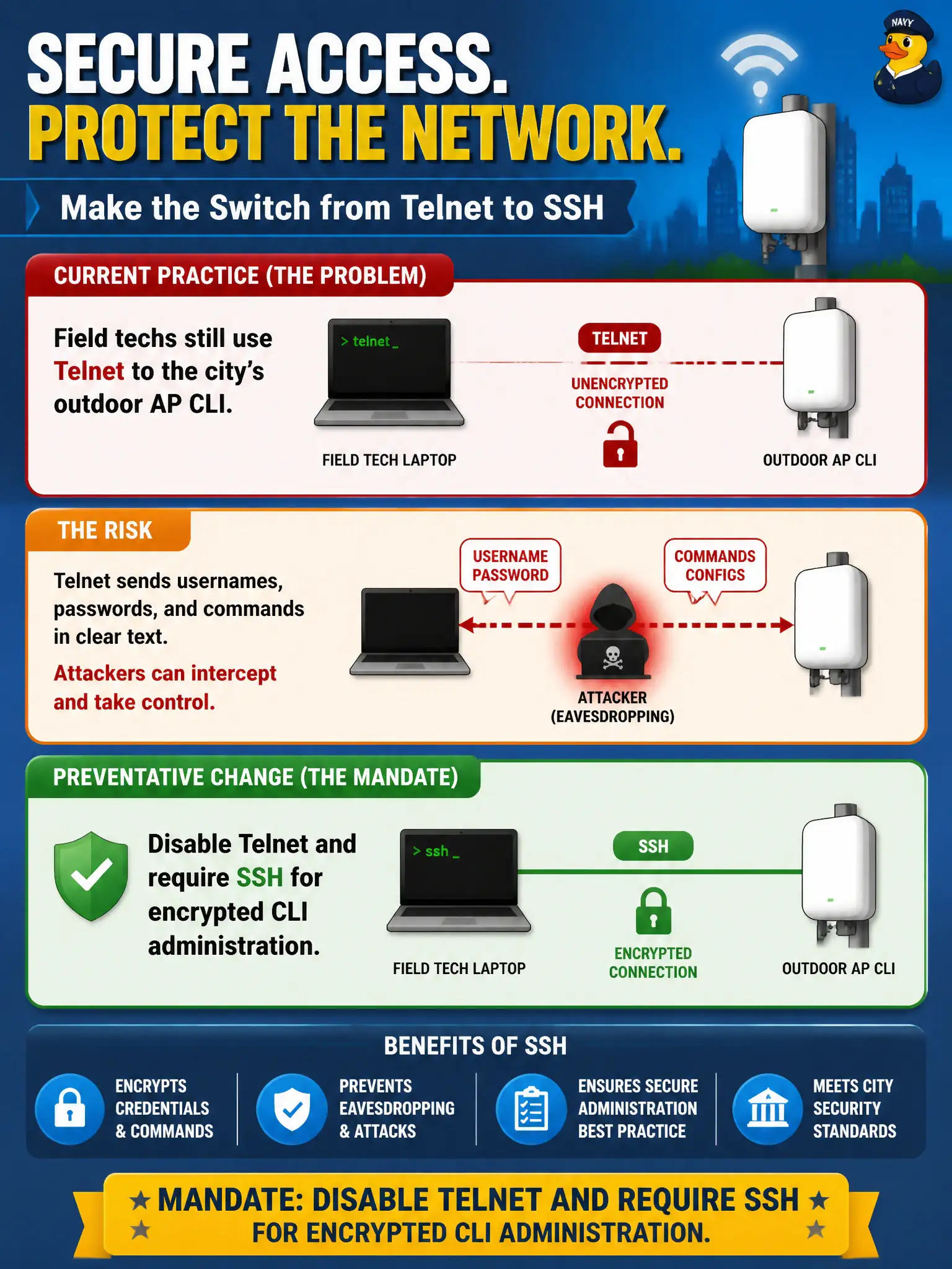 To Create an exciting colorful infographic that explains the concepts in the question: Question: Field techs still use Telnet to the city’s outdoor AP CLI. What preventative change should security mandate? Correct Answer: Disable Telnet and require SSH for encrypted CLI administration. Put EVERY visible label in double quotes. No people. No A/B/C/D letters. In one of the four corners put a little "Navy Duck".